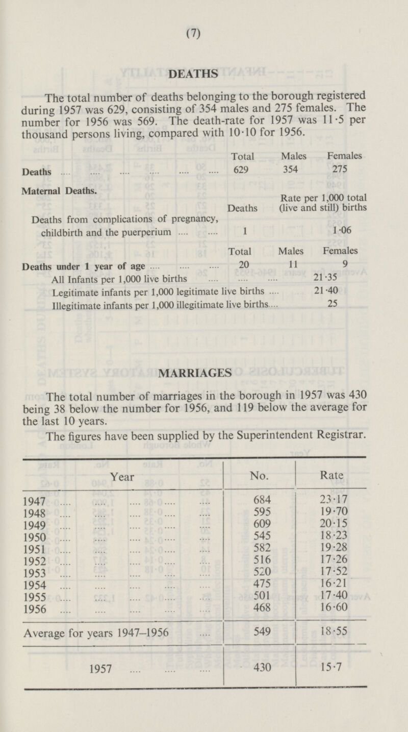 9 DEATHS The total number of deaths belonging to the borough registered during 1957 was 629, consisting of 354 males and 275 females. The number for 1956 was 569. The death-rate for 1957 was 11-5 per thousand persons living, compared with 10-10 for 1956. Total Males Females Deaths 629 354 275 Maternal Deaths. Rate per 1,000 total Deaths (live and still) births Deaths from complications of pregnancy, childbirth and the puerperium 1 1·06 Total Males Females Deaths under 1 year of age 20 11 All Infants per 1,000 live births 21 ·35 Legitimate infants per 1,000 legitimate live births 21·40 Illegitimate infants per 1,000 illegitimate live births 25 MARRIAGES The total number of marriages in the borough in 1957 was 430 being 38 below the number for 1956, and 119 below the average for the last 10 years. The figures have been supplied by the Superintendent Registrar. Year No. Rate 1947 684 23·17 595 1948 19·70 1949 609 20·15 545 1950 18·23 582 1951 19·28 1952 516 17·26 1953 520 17·52 475 1954 16·21 17·40 501 1955 1956 468 16·60 Average for years 1947-1956 549 18·55 1957 430 15·7