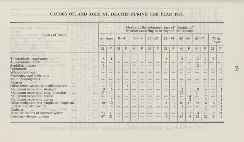 (9) CAUSES OF, AND AGES AT, DEATHS DURING THE YEAR 1957. Deaths at the subjoined ages of Residents whether occurring in or beyond the District. Causes of Death 15—24 All Ages 0-4 5—14 65—74 25—44 45—64 75 & over M M F M M F M F F M F F M F M F Tuberculosis, respiratory 8 1 - 1 4 2 1 1 - - - - - - - - Tuberculosis, other - - - - - - - - - - - - - - - - 2 2 Syphilitic disease - - - - - - - - - - - - - - Diphtheria - - - - - - - - - - - - - - - - Whooping Cough - - - - - - - - - - - - - - - - Meningococcal infections - - - - - - - - - - - - - - - - Acute poliomyelitis - - - - - - - - - - - - - - - - Measles - - - - - - - - - - - - - - - - Other infective and parasitic diseases 2 1 1 - - - - - - - - - - - - - Malignant neoplasm, stomach 10 6 2 1 8 4 1 - - - - - - - - - Malignant neoplasm, lung, bronchus 37 14 22 1 11 1 4 2 - - - - - - - - 7 4 2 1 Malignant neoplasm, breast - - - - - - - - - - - - Malignant neoplasm, uterus 7 2 4 1 - - - - - - - - - - - - Other malignant and lymphatic neoplasms 30 30 1 2 10 11 15 6 4 11 - - - - - - Leukaemia, aleukaemia 1 4 2 1 1 1 - - - - - - - - - - Diabetes 4 3 - 1 - - - - - - - - - - - - Vascular lesions of nervous system 23 37 7 5 4 11 12 21 - - - - - - - - Coronary disease, angina 47 31 3 16 6 13 12 15 13 - - - - - - -