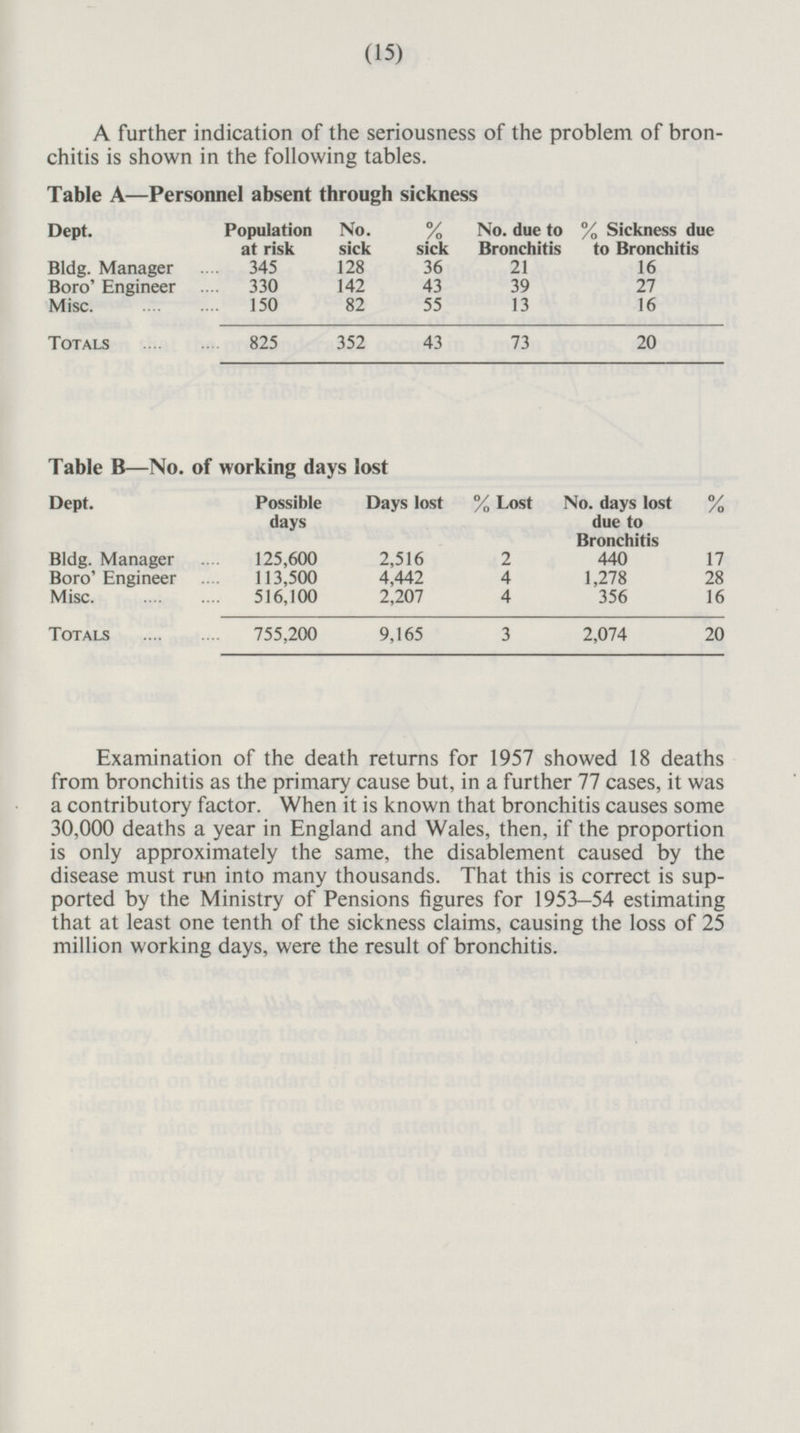 15 A further indication of the seriousness of the problem of bronchitis is shown in the following tables. Table A —Personnel absent through sickness Population at risk No. sick % sick No. due to Bronchitis % Sickness due to Bronchitis Dept. Bldg. Manager 345 128 36 21 16 Boro' Engineer 330 142 43 39 27 55 16 Misc. 150 82 13 352 43 73 20 Totals 825 Table B —No. of working days lost Dept. Possible days Days lost % Lost No. days lost due to Bronchitis % Bldg. Manager 125,600 2,516 2 17 440 Boro' Engineer 4,442 4 1,278 28 113,500 Misc. 516,100 2,207 4 356 16 755,200 20 Totals 9,165 3 2,074 Examination of the death returns for 1957 showed 18 deaths from bronchitis as the primary cause but, in a further 77 cases, it was a contributory factor. When it is known that bronchitis causes some 30,000 deaths a year in England and Wales, then, if the proportion is only approximately the same, the disablement caused by the disease must run into many thousands. That this is correct is sup ported by the Ministry of Pensions figures for 1953—54 estimating that at least one tenth of the sickness claims, causing the loss of 25 million working days, were the result of bronchitis.