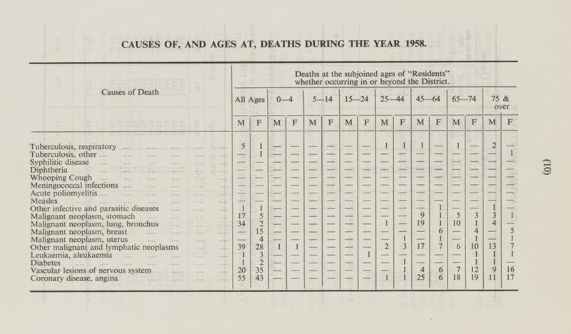 10 Coronary disease, angina 55 43 - - - - 1 1 25 6 18 19 11 17 - - CAUSES OF, AND AGES AT, DEATHS DURING THE YEAR 1958. Causes of Death Deaths at the subjoined ages of Residents whether occurring in or beyond the District. All Ages 0-4 5—14 15—24 25—44 45—64 65—74 75 & over M F M F M F M F M F M F M F M F Tuberculosis, respiratory 5 1 _ _ _ _ _ _ 1 1 1 _ 1 _ 2 _ Tuberculosis, other - 1 _ _ - _ _ _ - _ _ _ _ 1 _ _ Syphilitic disease _ _ _ _ _ _ _ _ _ _ _ _ _ _ _ _ Diphtheria - - - - - - - - - - - - - - - - Whooping Cough - - _ _ _ _ _ _ _ _ _ _ _ _ _ _ Meningococcal infections _ _ _ _ _ _ _ _ _ _ _ _ _ _ _ _ Acute poliomyelitis _ _ _ _ _ _ _ _ _ _ _ _ _ _ _ _ Measles _ _ _ _ _ _ - - - - - - - - - - Other infective and parasitic diseases 1 1 - - - - - - - - - 1 - - 1 - Malignant neoplasm, stomach 17 5 - - - - - - - - 9 1 5 3 3 1 Malignant neoplasm, lung, bronchus 34 - - - - - - 1 - 19 1 10 1 4 5 2 Malignant neoplasm, breast 15 - - - - - - - - - 6 - 4 - 5 - 1 - 1 - 1 - 1 Malignant neoplasm, uterus - 4 - - - - - - - Other malignant and lymphatic neoplasms 39 28 1 1 - - - - 2 3 17 7 6 10 13 7 Leukaemia, aleukaemia 1 3 - - - - - 1 - - - - - 1 1 1 Diabetes 1 2 - - - - - - 1 - - - 1 1 - - Vascular lesions of nervous system 20 35 - - - - - - 1 4 6 7 12 9 16 -