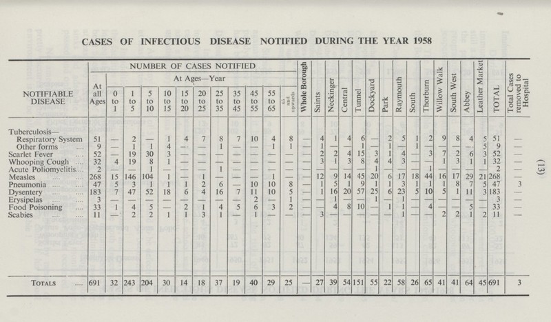 (13) TOTALS 691 32 243 204 30 14 18 37 19 40 29 25 - 27 39 54 151 55 22 58 26 65 41 41 64 45 691 3 CASES OF INFECTIOUS DISEASE NOTIFIED DURING THE YEAR 1958 NOTIFIABLE DISEASE NUMBER OF CASES NOTIFIED Whole Borough Saints Neckinger Central Tunnel Dockyard Park Raymouth South Thorburn Willow Walk South West Abbey Leather Market TOTAL Total Cases removed to Hospital At all Ages At Ages—Year 0 to 1 1 to 5 5 to 10 10 to 15 15 to 20 20 to 25 25 to 35 35 to 45 45 to 55 55 to 65 65 and upwards Tuberculosis — Respiratory System 51 2 - 1 4 7 8 7 10 4 8 - 4 1 4 6 - 2 5 1 2 9 8 4 5 51 - - Other forms 9 9 - 1 1 4 - - 1 - - 1 1 - 1 - - 1 - 1 - 1 - - - - 5 - 52 - 19 30 3 - Scarlet Fever - - - - - - - 2 2 4 15 3 1 4 - 3 7 2 6 3 52 - Whooping Cough 32 4 19 8 1 - - - - - - - 3 1 3 8 4 4 3 - 1 1 3 1 1 32 - - Acute Poliomyelitis 2 - - 1 - - - 1 - - - - - - - - - 1 - - 1 - - - 2 - - — Measles 268 15 146 104 1 - 1 - - - 1 - 12 9 14 45 20 6 17 18 44 16 17 29 21 268 - - Pneumonia 47 5 3 1 1 1 2 6 - 10 10 8 1 5 1 9 1 1 3 1 1 1 8 7 5 47 3 — Dysentery 183 7 47 52 18 6 4 16 7 11 10 5 - 1 16 20 57 25 6 23 5 10 5 1 11 3 183 - Erysipelas 3 - - - - - - - - 2 - 1 - - 1 - 1 - 1 - - - - - - 3 - - Food Poisoning 33 1 4 5 - 2 1 4 5 6 3 2 - - 4 8 10 - 1 1 - 4 - - 5 - 33 - 11 - 2 2 1 1 3 1 - 1 - - 3 - - - - - Scabies 1 - - 2 2 1 2 11 - —