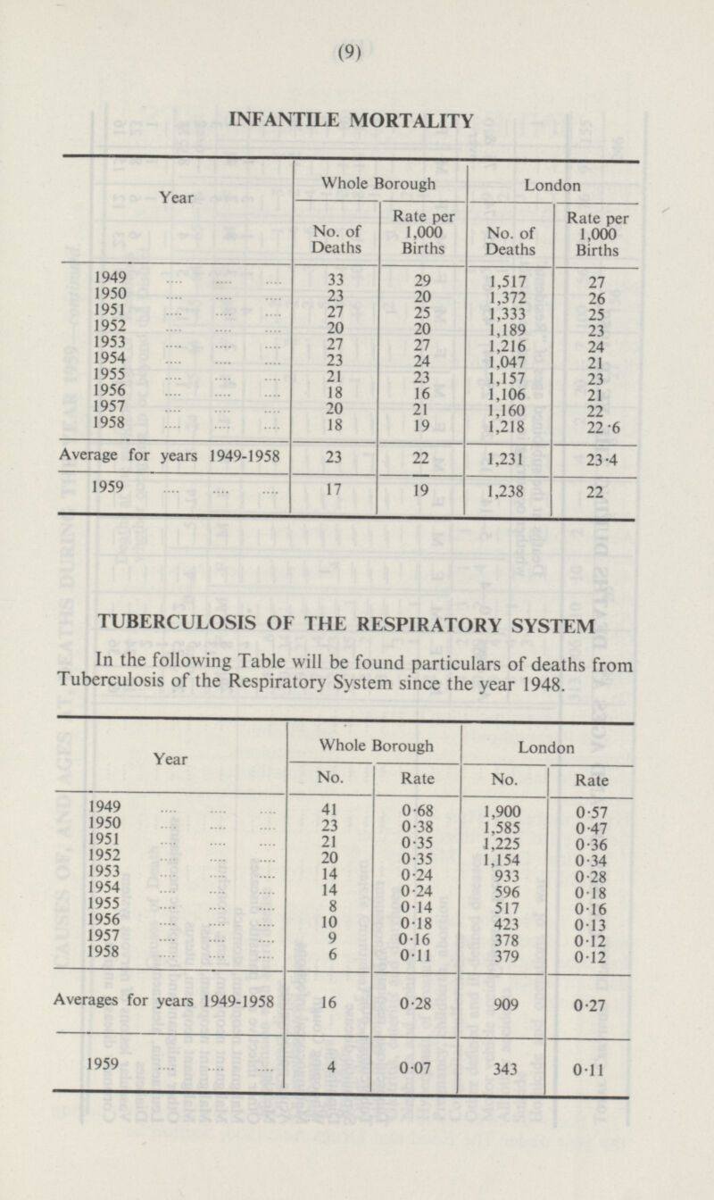 (9) INFANTILE MORTALITY Whole Borough London Year No. of Deaths Rate per 1,000 Births No. of Deaths Rate per 1,000 Births 29 1949 33 1,517 27 1950 1951 23 20 1,372 26 27 25 1,333 25 1952 20 20 1,189 23 1953 1,216 27 27 24 1954 23 24 1,047 21 1955 21 23 1,157 23 1956 18 16 1,106 21 1957 20 21 1,160 22 1958 18 19 1,218 22.6 22 23 1,231 23·4 Average for years 1949-1958 1959 17 19 1,238 22 TUBERCULOSIS OF THE RESPIRATORY SYSTEM In the following Table will be found particulars of deaths from Tuberculosis of the Respiratory System since the year 1948. London Whole Borough Year No. Rate No. Rate 1949 41 0·68 1,900 0·57 1950 23 0·38 1,585 0·47 1951 21 0·35 1,225 0·36 1952 20 0.35 1,154 0·34 1953 14 0·24 933 0·28 1954 14 0·24 596 0·18 1955 8 0·14 517 0·16 1956 10 0·18 423 0·13 1957 9 0·16 378 0·12 1958 6 0·11 0·12 379 Averages for years 1949-1958 16 0·27 0·28 909 1959 0.07 4 343 0.11
