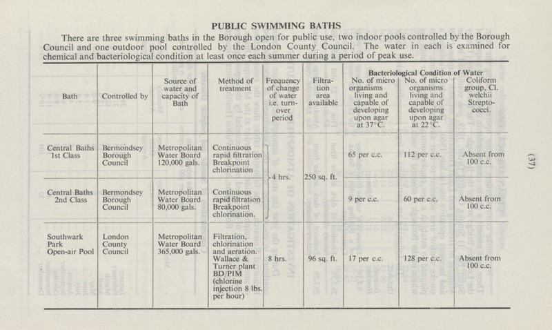 Central Baths Ist Class Bermondsey Borough Council Metropolitan Water Board 120,000 gals. Continuous rapid filtration Breakpoint chlorination Central Baths 2nd Class Bermondsey Borough Council Metropolitan Water Board 80,000 gals. Continuous rapid filtration Breakpoint chlorination. }4 hrs. 250 sq. ft. 65 per c.c. 9 per c.c. 112 per c.c. 60 per c.c. Absent from 100 c.c. Absent from 100 c.c. Southwark Park Open-air Pool London County Council Metropolitan Water Board 365,000 gals. Filtration, chlorination and aeration. Wallace & Turner plant BD/PIM (chlorine injection 8 lbs. per hour) 8 hrs. 96 sq. ft. 17 per c.c. 128 per c.c. Absent from 100 c.c.
