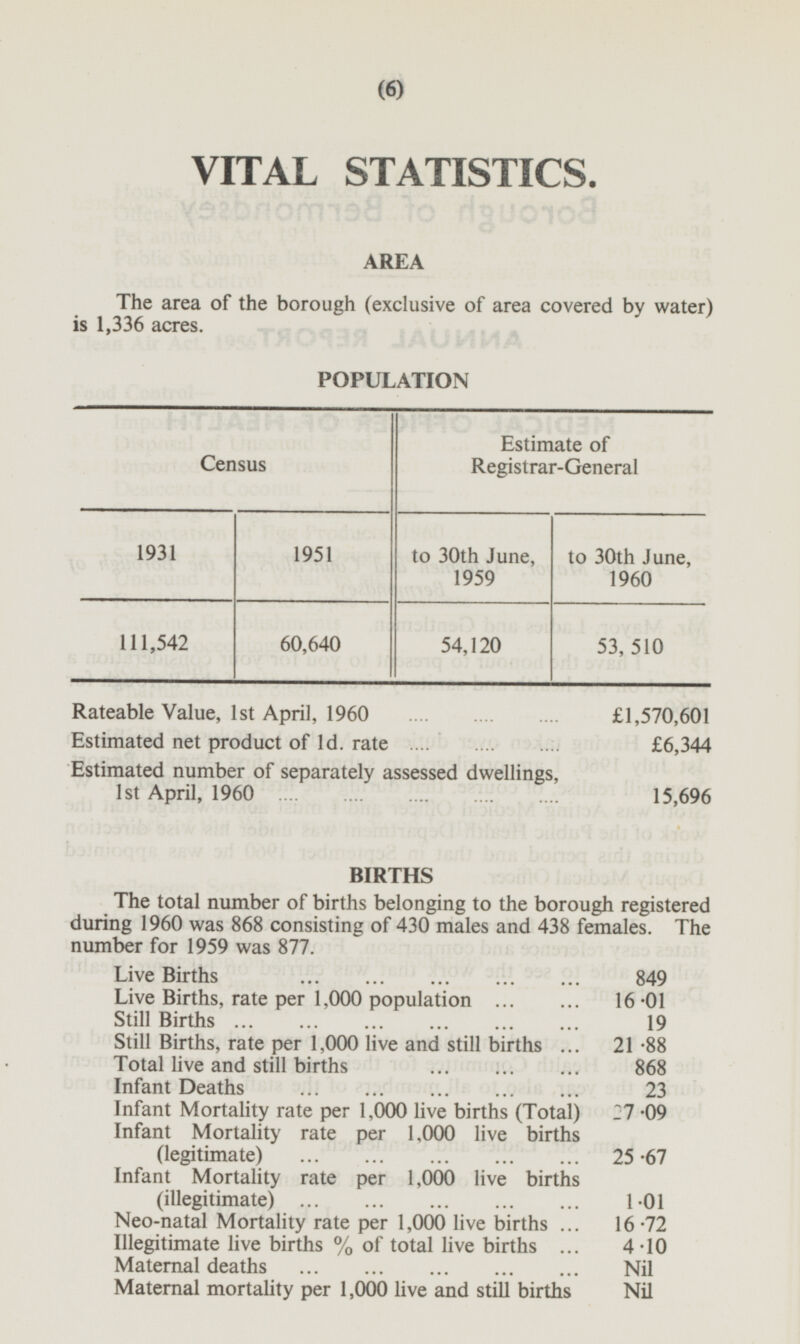 (6) VITAL STATISTICS. AREA The area of the borough (exclusive of area covered by water) is 1,336 acres. POPULATION Census Estimate of Registrar-General 1931 1951 to 30th June, 1959 to 30th June, 1960 60,640 53,510 111,542 54,120 Rateable Value, 1st April, 1960 £1,570,601 Estimated net product of 1d. rate £6,344 Estimated number of separately assessed dwellings, 1st April, 1960 15,696 BIRTHS The total number of births belonging to the borough registered during 1960 was 868 consisting of 430 males and 438 females. The number for 1959 was 877. Live Births 849 Live Births, rate per 1,000 population 16.01 Still Births 19 Still Births, rate per 1,000 live and still births 21.88 Total live and still births 868 Infant Deaths 23 Infant Mortality rate per 1,000 live births (Total) 27.09 Infant Mortality rate per 1,000 live births (legitimate) 25.67 Infant Mortality rate per 1,000 live births (illegitimate) 1.01 Neo-natal Mortality rate per 1,000 live births 16.72 Illegitimate live births %of total live births 4.10 Maternal deaths Nil Maternal mortality per 1,000 live and still births Nil