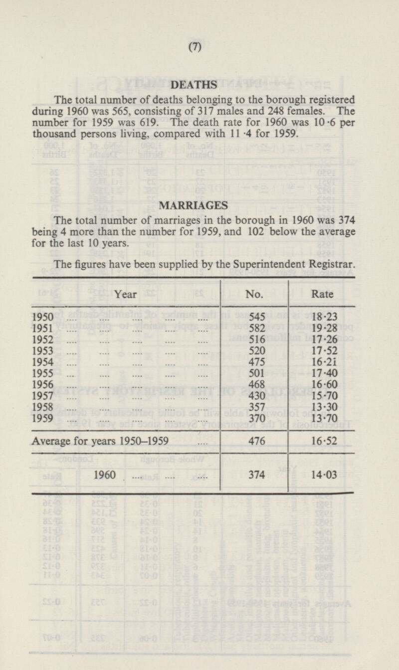 (7) DEATHS The total number of deaths belonging to the borough registered during 1960 was 565, consisting of 317 males and 248 females. The number for 1959 was 619. The death rate for 1960 was 10.6 per thousand persons living, compared with 11.4 for 1959. MARRIAGES The total number of marriages in the borough in 1960 was 374 being 4 more than the number for 1959, and 102 below the average for the last 10 years. The figures have been supplied by the Superintendent Registrar. Year No. Rate 1950 545 18.23 1951 582 19.28 1952 516 17.26 17.52 1953 520 475 1954 16.21 1955 501 17.40 468 16.60 1956 430 1957 15.70 357 1958 13.30 1959 370 13.70 Average for years 1950-1959 476 16.52 1960 14.03 374