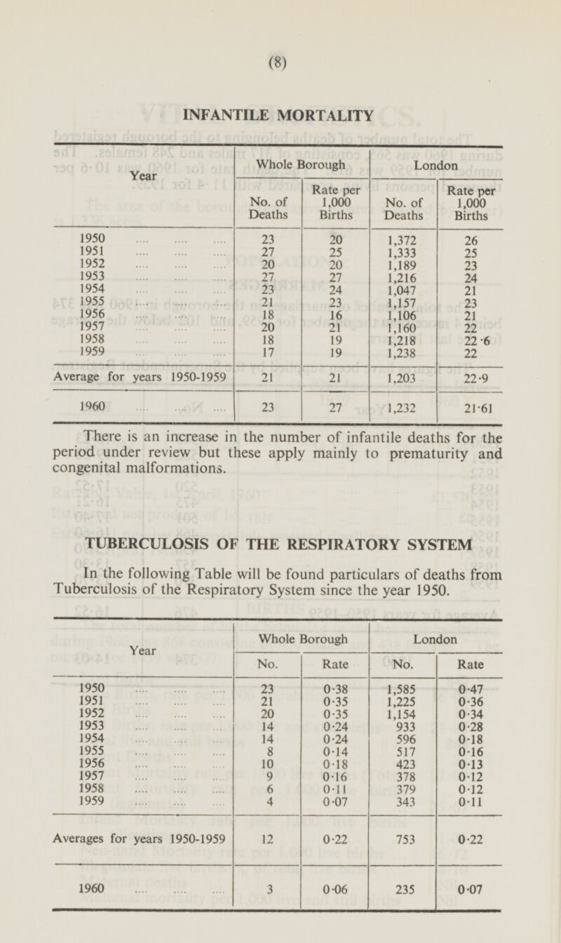 (8) INFANTILE MORTALITY Year Whole Borough London No. of Deaths Rate per 1,000 Births No. of Deaths Rate per 1,000 Births 1950 23 20 1,372 26 1,333 1951 27 25 25 1952 20 20 1,189 23 27 1953 27 1,216 24 1954 23 24 1,047 21 1955 21 23 1,157 23 1956 16 1,106 18 21 1957 20 21 1,160 22 1958 18 19 19 1,218 22.6 1959 17 1,238 22 Average for years 1950 - 1959 21 21 1,203 22.9 1960 23 27 1,232 21.61 There is an increase in the number of infantile deaths for the period under review but these apply mainly to prematurity and congenital malformations. TUBERCULOSIS OF THE RESPIRATORY SYSTEM In the following Table will be found particulars of deaths from Tuberculosis of the Respiratory System since the year 1950. Year Whole Borough London No. Rate No. Rate 1950 23 0.38 1,585 0.47 1951 21 0.35 1,225 0.36 1952 0.35 1,154 0.34 20 1953 14 0.24 933 0.28 1954 14 0.24 596 0.18 1955 8 0.14 517 0.16 1956 10 0.18 423 0.13 1957 9 0.16 378 0.12 1958 6 0.11 379 0.12 1959 4 0.07 0.11 343 Averages for years 1950-1959 12 0.22 753 0.22 3 0.06 235 0.07 1960