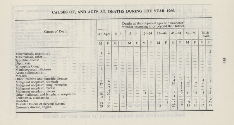 (6) CAUSES OF, AND AGES AT, DEATHS DURING THE YEAR 1960. Deaths at the subjoined ages of Residents whether occurring in or beyond the District. Causes of Death All Ages 5—14 15—24 45—64 75 & over 0—4 25 —44 65—74 M F M F M F M F M F M F F M F M 1 - 2 2 - - 1 - - - - - - Tuberculosis, respiratory - - - - - - - - - - - - - - - - - - Tuberculosis, other - - - - - - - - - - - - - - - - Syphilitic disease - - - - - - - - - - - - - - - - Diphtheria - - - - - - - - - - - - - - - - - Whooping Cough - 1 - - - - Meningococcal infections 1 - - - - - - - - - - - - - - - - - - - - - - - - Acute poliomyelitis - - - - - - - - - - - - - Measles - - - - 1 - - - - - - - 1 - - - - - - - Other infective and parasitic diseases 4 3 3 1 4 2 11 6 - - - - - - - - Malignant neoplasm, stomach 19 1 12 2 6 3 37 6 - - - - - Malignant neoplasm, lung, bronchus - - - 3 - - 1 - 3 - - Malignant neoplasm, breast - 7 - - - - - - - - 2 - - 2 Malignant neoplasm, uterus 4 - - - - - - - - - I 8 11 8 8 11 28 29 - - - 1 - - 9 Other malignant and lymphatic neoplasms - 1 - 1 - - 1 - - - - - 2 1 - - - Leukaemia, aleukaemia 2 - - - - 1 2 1 - - - - - - - Diabetes - - 1 5 3 9 8 9 23 23 35 - - - Vascular lesions of nervous system - - - 2 27 7 10 59 30 - - 15 15 13 - Coronary disease, angina - - - -