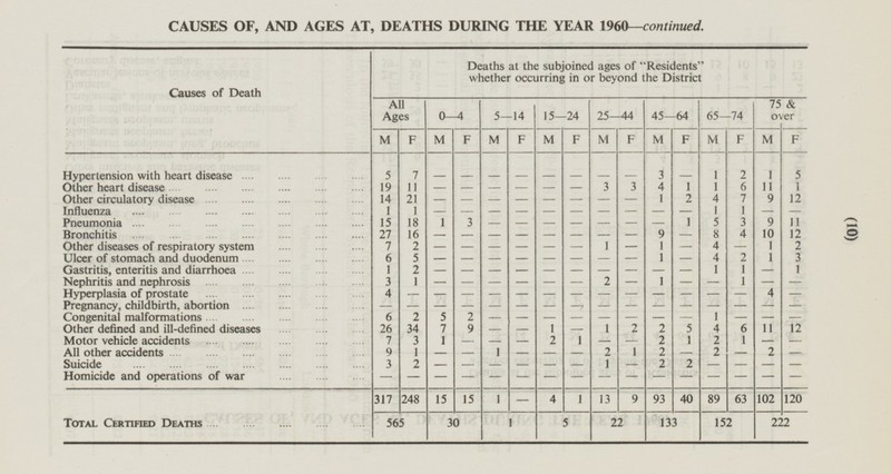 (01) CAUSES OF, AND AGES AT, DEATHS DURING THE YEAR 1960—continued. Deaths at the subjoined ages of Residents whether occurring in or beyond the District Causes of Death All Ages 5—14 15—24 65—74 75 & over 0—4 45—64 25—44 M M F M F M M F M F M F F M F F 5 1 5 7 - 1 2 - 3 - - - - Hypertension with heart disease - - - 19 11 - 3 3 4 1 1 6 11 1 Other heart disease - - - - - Other circulatory disease 21 2 4 7 9 14 - - - - - - - 1 12 - Influenza 1 1 - - - - - 1 1 - - - - - - - Pneumonia 15 18 1 3 - - - - 1 5 3 9 11 - - - 4 27 16 - - 9 8 10 12 Bronchitis - - - - - - - Other diseases of respiratory system - 1 - 2 7 2 - - - - - 1 4 - 1 - 6 1 1 Ulcer of stomach and duodenum 5 - - - - 4 2 3 - - - - - Gastritis, enteritis and diarrhoea 1 2 - - - - - 1 1 - 1 - - - - - 3 1 - - - - 1 - - Nephritis and nephrosis - - 2 - - 1 - - - 4 Hyperplasia of prostate 4 - - - - - - - - - - - - - Pregnancy, childbirth, abortion - - - - - - - - - - - - - - - Congenital malformations 6 2 5 2 - - - 1 - - - - - - - - 26 7 1 2 2 5 6 Other defined and ill-defined diseases 34 9 - 1 - 4 11 12 - 1 Motor vehicle accidents 7 3 - 2 1 - 2 1 2 1 - - - - - 1 1 - - 1 2 - - 2 - All other accidents 9 - - - 2 2 2 - 2 2 - Suicide 3 - - - 1 - - - - - - Homicide and operations of war - - - - - - - - - - - - - - - - 317 248 15 15 1 - 4 1 63 120 13 9 93 40 89 102 Total Certified Deaths 565 152 222 30 1 5 22 133