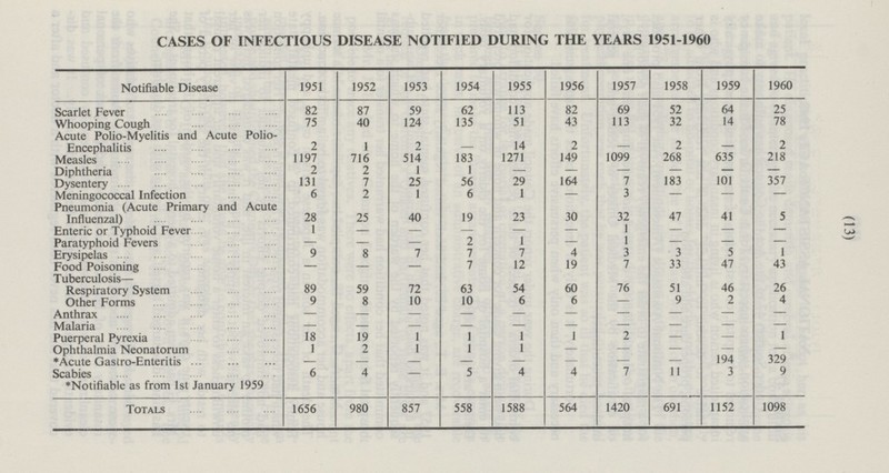 (13) CASES OF INFECTIOUS DISEASE NOTIFIED DURING THE YEARS 1951-1960 1951 1953 1954 1960 Notifiable Disease 1952 1955 1956 1957 1958 1959 59 62 25 87 113 82 69 52 64 Scarlet Fever 82 124 78 75 40 135 51 43 113 32 14 Whooping Cough Acute Polio-Myelitis and Acute Polio- Encephalitis 2 - 2 2 1 2 14 - - 2 635 218 1197 716 514 183 1271 149 1099 268 Measles 2 1 - - - Diphtheria 2 1 - - - 56 164 357 131 7 25 29 7 183 101 Dysentery 6 2 1 6 1 3 - Meningococcal Infection - - - 19 Pneumonia (Acute Primary and Acute Influenzal) 30 32 5 25 40 23 47 41 28 1 - - 1 - - Enteric or Typhoid Fever - - - - - - 2 1 - - Paratyphoid Fevers 1 - - - 4 3 5 1 Erysipelas 9 8 7 7 7 3 9 47 Food Poisoning 7 12 19 7 33 43 - - Tuberculosis— 51 26 54 60 76 46 Respiratory System 89 59 72 63 9 8 10 10 6 6 - 9 2 4 Other Forms - - - - - - Anthrax - - - - - - - - - - - - - - Malaria 1 18 19 1 1 1 2 - - 1 Puerperal Pyrexia 1 1 1 1 - Ophthalmia Neonatorum 2 - - - - - 329 * Acute Gastro-Enteritis - - - - - 194 - - 6 4 5 4 7 11 3 9 Scabies - 4 *Notifiable as from Ist January 1959 Totals 1656 1588 564 691 1152 1098 980 857 558 1420