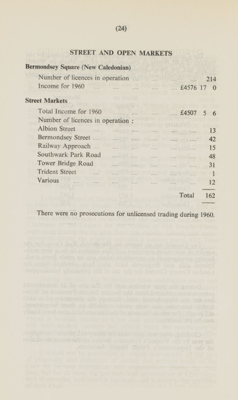 (24) STREET AND OPEN MARKETS Bermondsey Square (New Caledonian) Number of licences in operation 214 Income for 1960 £4576 17 0 Street Markets Total Income for 1960 £4507 5 6 Number of licences in operation : Albion Street 13 Bermondsey Street 42 Railway Approach 15 Southwark Park Road 48 Tower Bridge Road 31 Trident Street 1 Various 12 Total 162 There were no prosecutions for unlicensed trading during 1960.