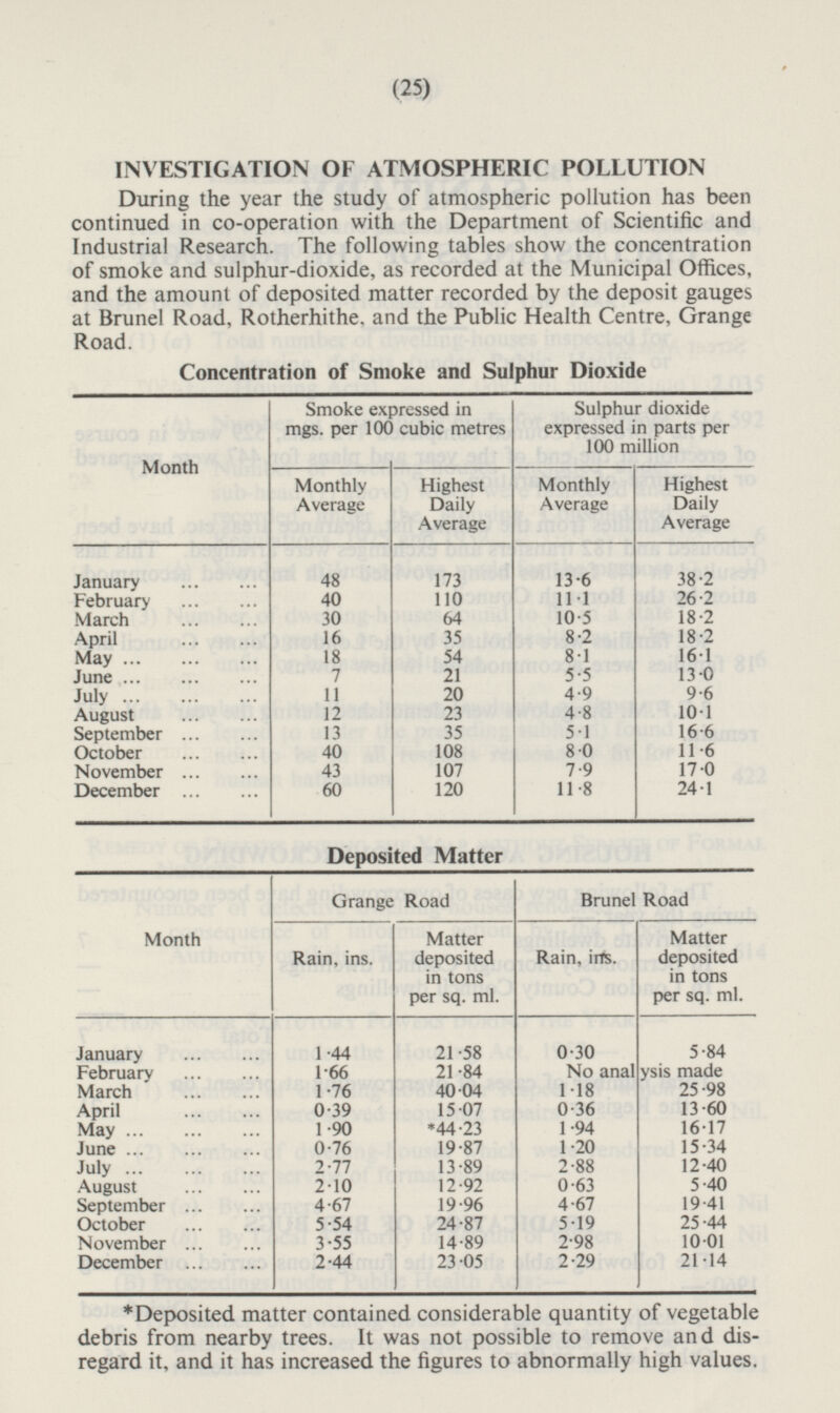 (25) INVESTIGATION OF ATMOSPHERIC POLLUTION During the year the study of atmospheric pollution has been continued in co-operation with the Department of Scientific and Industrial Research. The following tables show the concentration of smoke and sulphur-dioxide, as recorded at the Municipal Offices, and the amount of deposited matter recorded by the deposit gauges at Brunel Road, Rotherhithe, and the Public Health Centre, Grange Road. Concentration of Smoke and Sulphur Dioxide Month Smoke expressed in mgs. per 100 cubic metres Monthly Average Highest Daily Average Sulphur dioxide expressed in parts per 100 million Monthly Average Highest Daily Average 13.6 38.2 January 48 173 February 110 11.1 26.2 40 18.2 March 30 64 10.5 8.2 18.2 April 16 35 18 8.1 16.1 May 54 June 7 21 5.5 13.0 11 4.9 9.6 July 20 August 12 23 4.8 10.1 35 September 13 5.1 16.6 108 8.0 11.6 October 40 November 43 107 7.9 17.0 December 60 120 11.8 24.1 Deposited Matter Grange Road Brunel Road Rain, ins. Matter deposited in tons per sq. ml. Rain, ins. Matter deposited in tons per sq. ml. Month January 1.44 21.58 0.30 5.84 February 1.66 No analysis made 21.84 March 1.76 40.04 1.18 25.98 13.60 April 0.39 15.07 0.36 *44.23 16.17 May 1.90 1.94 June 0.76 19.87 1.20 15.34 2.77 13.89 2.88 12.40 July 12.92 5.40 August 2.10 0.63 September 4.67 19.96 4.67 19.41 25.44 October 5.54 24.87 5.19 14.89 2.98 10.01 November 3.55 2.44 23.05 2.29 21.14 December *Deposited matter contained considerable quantity of vegetable debris from nearby trees. It was not possible to remove and disregard it, and it has increased the figures to abnormally high values.