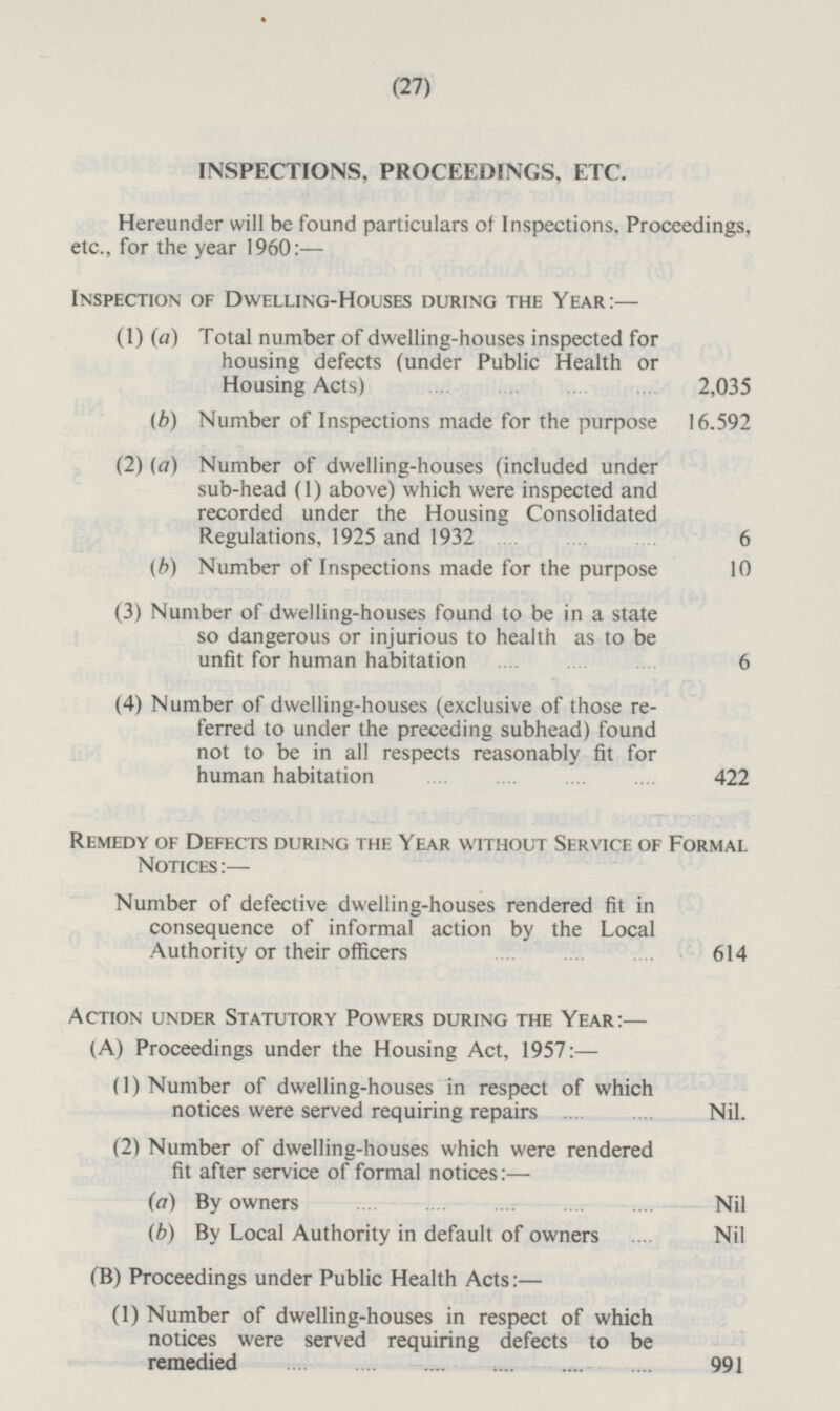INSPECTIONS, PROCEEDINGS, ETC. Hereunder will be found particulars of Inspections, Proceedings, etc., for the year 1960: — Inspection of Dwelling-Houses during the Year:— (1) (a) Total number of dwelling-houses inspected for housing defects (under Public Health or Housing Acts) 2,035 (b) Number of Inspections made for the purpose 16,592 (2) (a) Number of dwelling-houses (included under sub-head (1) above) which were inspected and recorded under the Housing Consolidated Regulations, 1925 and 1932 6 (b) Number of Inspections made for the purpose 10 (3) Number of dwelling-houses found to be in a state so dangerous or injurious to health as to be unfit for human habitation 6 (4) Number of dwelling-houses (exclusive of those referred to under the preceding subhead) found not to be in all respects reasonably fit for human habitation 422 Remedy of Defects during the Year without Service of Formal Notices:— Number of defective dwelling-houses rendered fit in consequence of informal action by the Local Authority or their officers 614 Action under Statutory Powers during the Year:— (A) Proceedings under the Housing Act, 1957:— (1) Number of dwelling-houses in respect of which notices were served requiring repairs Nil. (2) Number of dwelling-houses which were rendered fit after service of formal notices:— (a) By owners Nil (b) By Local Authority in default of owners Nil (B) Proceedings under Public Health Acts:— (1) Number of dwelling-houses in respect of which notices were served requiring defects to be remedied 991