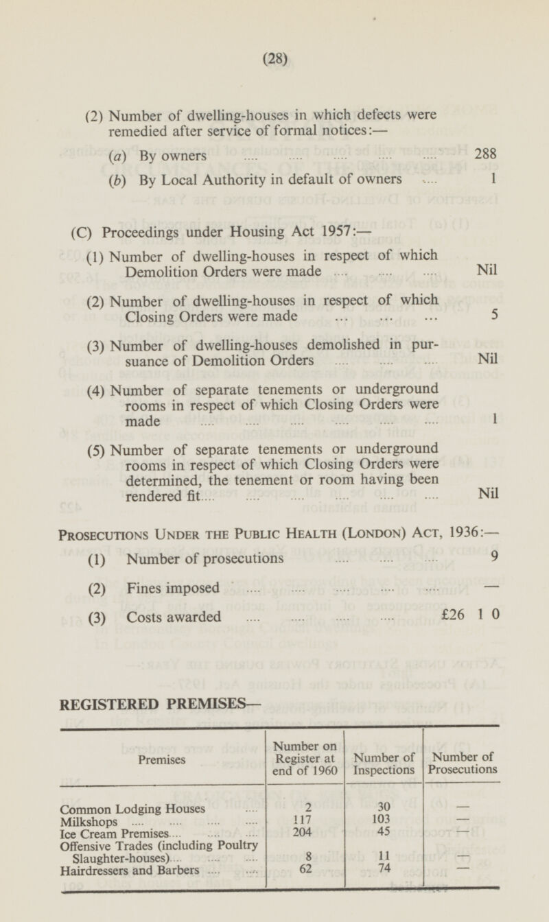 (28) (2) Number of dwelling-houses in which defects were remedied after service of formal notices: — (a) By owners 288 (b) By Local Authority in default of owners 1 (C) Proceedings under Housing Act 1957:— (1) Number of dwelling-houses in respect of which Demolition Orders were made Nil (2) Number of dwelling-houses in respect of which Closing Orders were made 5 (3) Number of dwelling-houses demolished in pursuance of Demolition Orders Nil (4) Number of separate tenements or underground rooms in respect of which Closing Orders were made 1 (5) Number of separate tenements or underground rooms in respect of which Closing Orders were determined, the tenement or room having been rendered fit Nil Prosecutions Under the Public Health (London) Act, 1936: — (1) Number of prosecutions 9 (2) Fines imposed — (3) Costs awarded £26 1 0 REGISTERED PREMISES— Premises Number on Register at end of 1960 Number of Inspections Number of Prosecutions 2 - Common Lodging Houses 30 117 103 - Milkshops 45 Ice Cream Premises 204 - Offensive Trades (including Poultry Slaughter-houses) 8 11 - 74 - Hairdressers and Barbers 62