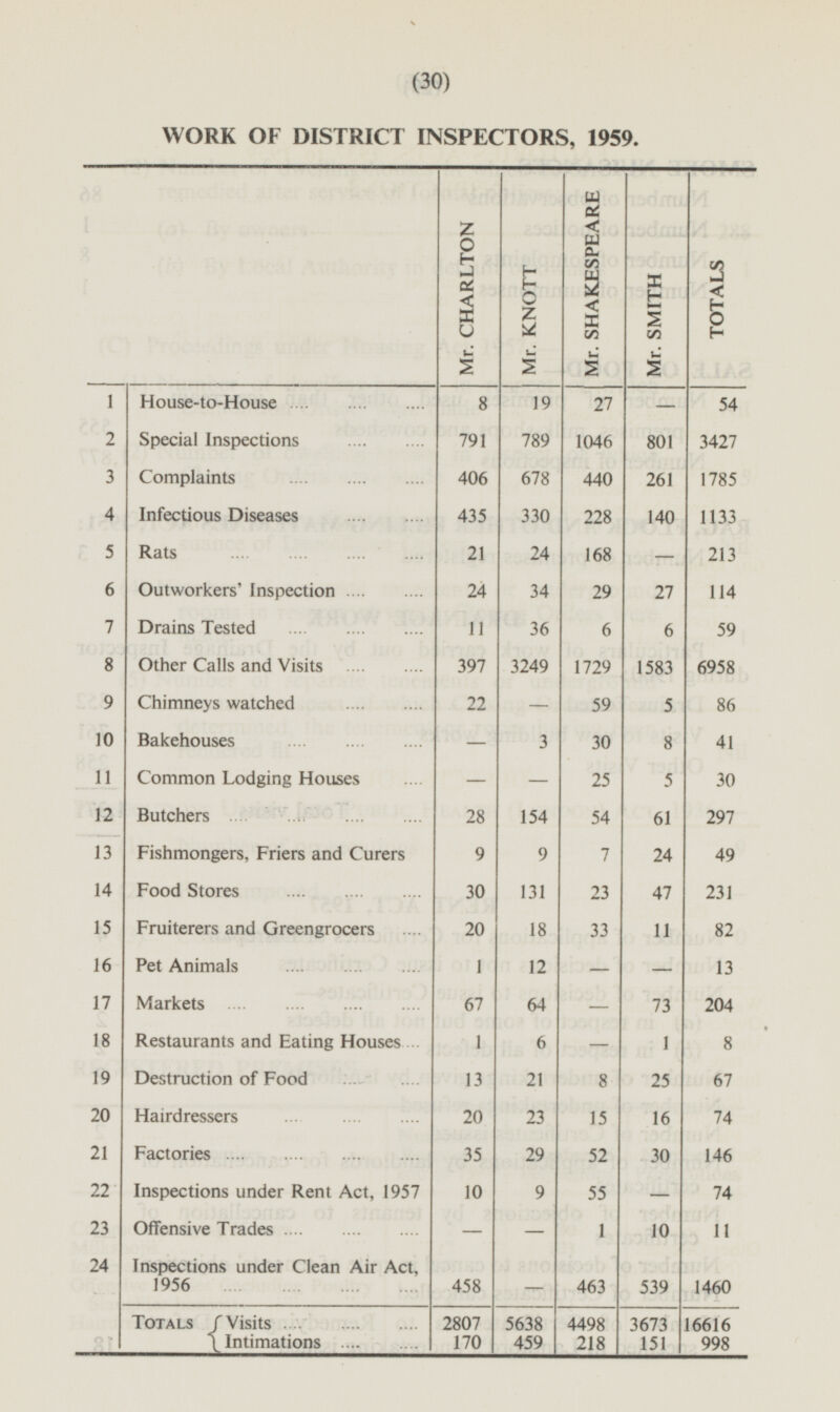 (30) WORK OF DISTRICT INSPECTORS, 1959. Mr. CHARLTON Mr. KNOTT Mr. SHAKESPEARE Mr. SMITH TOTALS 1 House-to-House 8 19 27 - 54 789 Special Inspections 791 1046 801 3427 2 Complaints 261 1785 3 406 678 440 Infectious Diseases 435 1133 228 140 4 330 5 Rats 213 21 168 - 24 6 24 29 27 114 Outworkers' Inspection 34 7 6 6 Drains Tested 11 36 59 8 397 1729 Other Calls and Visits 6958 3249 1583 9 86 22 59 Chimneys watched 5 - - 30 10 41 Bakehouses 3 8 11 - - 25 30 Common Lodging Houses 5 12 28 54 297 Butchers 154 61 13 7 49 9 9 Fishmongers, Friers and Curers 24 14 131 23 231 30 Food Stores 47 15 20 18 33 82 Fruiterers and Greengrocers 11 16 1 12 - 13 Pet Animals - 17 - 67 64 204 Markets 73 1 8 18 6 - Restaurants and Eating Houses 1 19 21 Destruction of Food 13 8 67 25 20 20 23 15 Hairdressers 74 16 21 Factories 35 29 52 30 146 55 10 9 Inspections under Rent Act, 1957 - 22 74 - Offensive Trades - 23 10 11 1 463 24 Inspections under Clean Air Act, 1956 458 - 539 1460 Visits 5638 459 TOTALS 2807 170 4498 218 3673 151 16616 998 Intimations