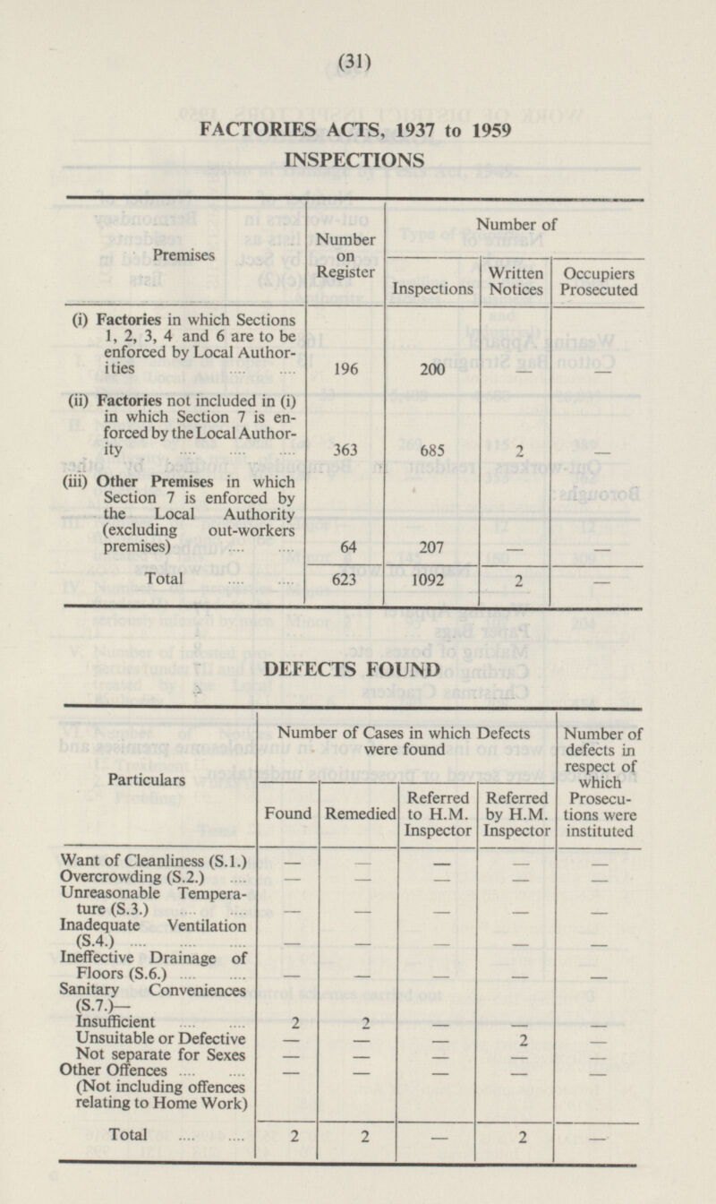 (31) FACTORIES ACTS, 1937 to 1959 INSPECTIONS Premises Number on Register Number of Inspections Written Notices Occupiers Prosecuted (i) Factories in which Sections 1, 2, 3, 4 and 6 are to be enforced by Local Authorities 196 200 - - (ii) Factories not included in (i) in which Section 7 is enforced by the Local Authority 363 685 2 - (iii) Other Premises in which Section 7 is enforced by the Local Authority (excluding out-workers premises) 64 - 207 - Total 623 1092 2 - DEFECTS FOUND Particulars Number of Cases in which Defects were found Number of defects in respect of which Prosecutions were instituted Found Remedied Referred to H.M. Inspector Referred by H.M. Inspector - Want of Cleanliness (S.1.) - - - - Overcrowding (S.2.) - - - - - Unreasonable Temperature (S.3.) - - - - - Inadequate Ventilation (S.4.) - - - - - Ineffective Drainage of Floors (S.6.) - - - - - Sanitary Conveniences (S.7.)— I Insufficient 2 - 2 - - Unsuitable or Defective - - - 2 - Not separate for Sexes - - - - - - - - Other Offences (Not including offences relating to Home Work) - Total 2 2 - - - 2