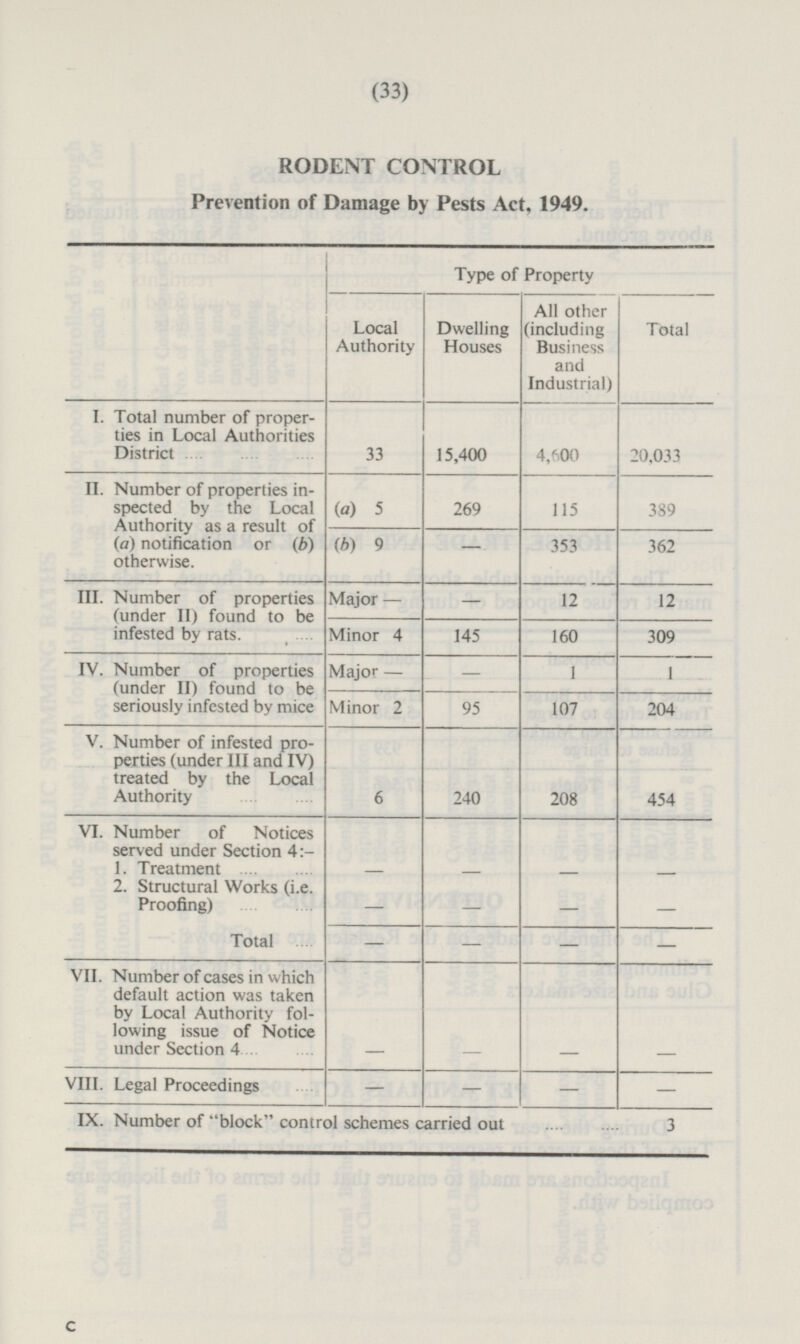 (33) RODENT CONTROL Prevention of Damage by Pests Act, 1949. Type of Property Local Authority Dwelling Houses All other (including Business and Industrial) Total 33 15,400 4,600 20,033 I.Total number of properties in Local Authorities District II. Number of properties inspected by the Local Authority as a result of (a) notification or (b) otherwise. 269 115 (a) 5 389 - 353 (b) 9 362 - 12 III. Number of properties (under II) found to be infested by rats. Major — 12 Minor 4 145 160 309 Major — - 1 IV. Number of properties (under II) found to be seriously infested by mice 1 Minor 2 95 204 107 V. Number of infested properties (under III and IV) treated by the Local Authority 6 240 208 454 VI. Number of Notices served under Section 4:- I 1. Treatment 2. Structural Works (i.e. Proofing) Total - - - - - - - - - - - - VII. Number of cases in which default action was taken by Local Authority following issue of Notice under Section 4 - - - - VIII. Legal Proceedings - - - - IX. Number of block control schemes carried out 3