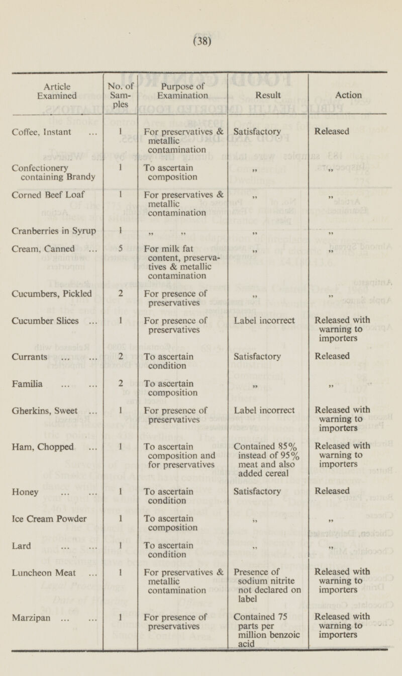 (38) Article Examined Coffee, Instant Confectionery containing Brandy Corned Beef Loaf Cranberries in Syrup Cream, Canned Cucumbers, Pickled Cucumber Slices Currants Familia Gherkins, Sweet Ham, Chopped Honey Ice Cream Powder Lard Luncheon Meat Marzipan No. of Samples 1 1 1 1 5 2 1 2 2 1 1 1 1 1 1 1 Purpose of Examination For preservatives & metallic contamination To ascertain composition For preservatives & metallic contamination „ „ For milk fat content, preservatives & metallic contamination For presence of preservatives For presence of preservatives To ascertain condition To ascertain composition For presence of preservatives To ascertain composition and for preservatives To ascertain condition To ascertain composition To ascertain condition For preservatives & metallic contamination For presence of preservatives Result Satisfactory „ „ „ „ „ Label incorrect Satisfactory „ Label incorrect Contained 85% instead of 95% meat and also added cereal Satisfactory „ „ Presence of sodium nitrite not declared on label Contained 75 parts per million benzoic acid Action Released „ „ „ „ „ Released with warning to importers Released „ Released with warning to importers Released with warning to importers Released „ „ Released with warning to importers Released with warning to importers