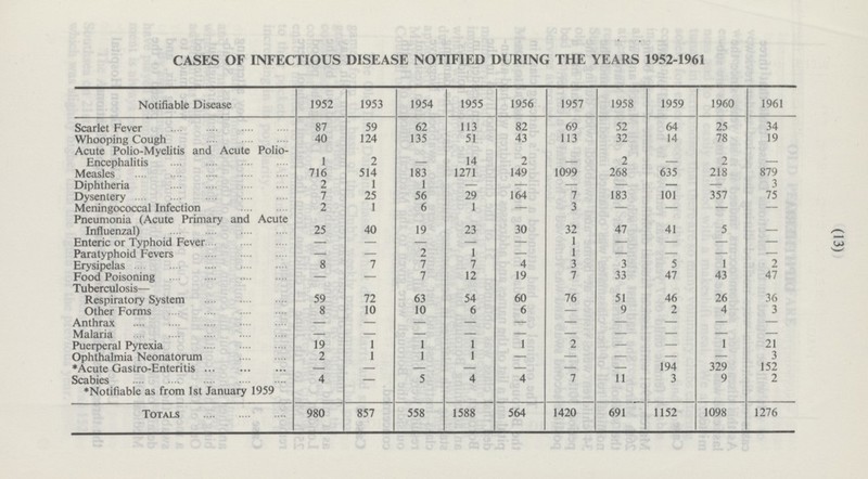 (13) CASES OF INFECTIOUS DISEASE NOTIFIED DURING THE YEARS 1952-1961 Notifiable Disease 1952 1953 1954 1955 1956 1957 1958 1959 1960 1961 87 59 62 113 82 69 Scarlet Fever 52 64 34 25 Whooping Cough 40 124 135 51 43 113 32 14 78 19 Acute Polio-Myelitis and Acute Polio- I . I I I I ,, I I , I I I , I I „ I Encephalitis 1 2 - 14 2 2 - 2 - - Measles 716 514 183 1271 149 1099 268 635 218 879 Diphtheria 2 1 1 - - - - - - 3 Dysentery 7 25 56 29 164 7 183 101 357 75 Meningococcal Infection 2 1 6 1 - 3 - - - - Pneumonia (Acute Primary and Acute Influenzal) 25 40 19 23 30 32 47 41 5 - Enteric or Typhoid Fever - - - - - 1 - - - - Paratyphoid Fevers - - 2 1 - 1 - - - - 7 7 7 4 3 1 2 Erysipelas 8 3 5 - - 7 12 19 7 33 47 43 47 Food Poisoning Tuberculosis — I „ I I „ I „ I I .. I I „ I I „ I I .. I I „ Respiratory System 59 72 63 54 60 76 51 46 26 36 8 10 10 6 6 9 2 4 3 Other Forms - Anthrax - - - - - - - - - - Malaria - - - - - - - - - - 19 1 1 1 1 2 - - 1 21 Puerperal Pyrexia Ophthalmia Neonatorum 2 1 1 1 - - - 194 - 3 *Acute Gastro-Enteritis - - - - - - - 194 329 152 Scabies 4 - 5 4 4 7 11 3 9 2 *Notifiable as from 1st January 1959 I Totals 980 857 558 1588 564 1420 691 1152 1098 1276