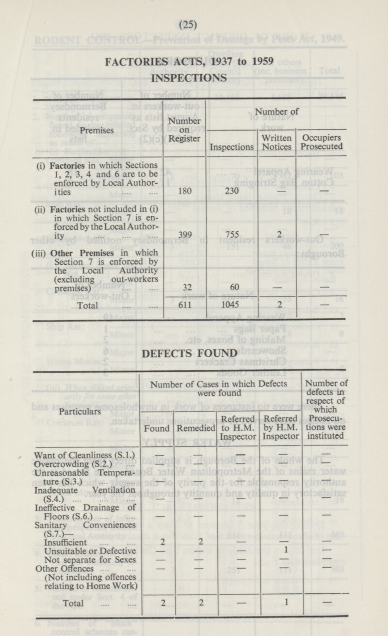 25 FACTORIES ACTS, 1937 to 1959 INSPECTIONS Number on Register Number of Premises Inspections Written Notices Occupiers Prosecuted 180 - - (i) Factories in which Sections 1, 2, 3, 4 and 6 are to be enforced by Local Author ities 230 (ii) Factories not included in (i) in which Section 7 is enforced by the Local Authority 399 755 2 - 60 (iii) Other Premises in which Section 7 is enforced by the Local Authority (excluding out-workers premises) 32 - - 2 611 1045 Total - DEFECTS FOUND Number of Cases in which Defects were found Number of defects in respect of which Prosecutions were instituted Particulars Found Remedied Referred to H.M. Inspector Referred by H.M. Inspector - - - Want of Cleanliness (S.1.) - - - Overcrowding (S.2.) - - - - Unreasonable Temperature (S.3.) - - - - - Inadequate Ventilation (S.4.) - - - - - - Ineffective Drainage of Floors (S.6.) - - - - Sanitary Conveniences (S.7.)- Insufficient 2 2 I - - - Unsuitable or Defective - 1 - - - - - - Not separate for Sexes Other Offences - - - - - - (Not including offences relating to Home Work) 2 - 1 - Total 2