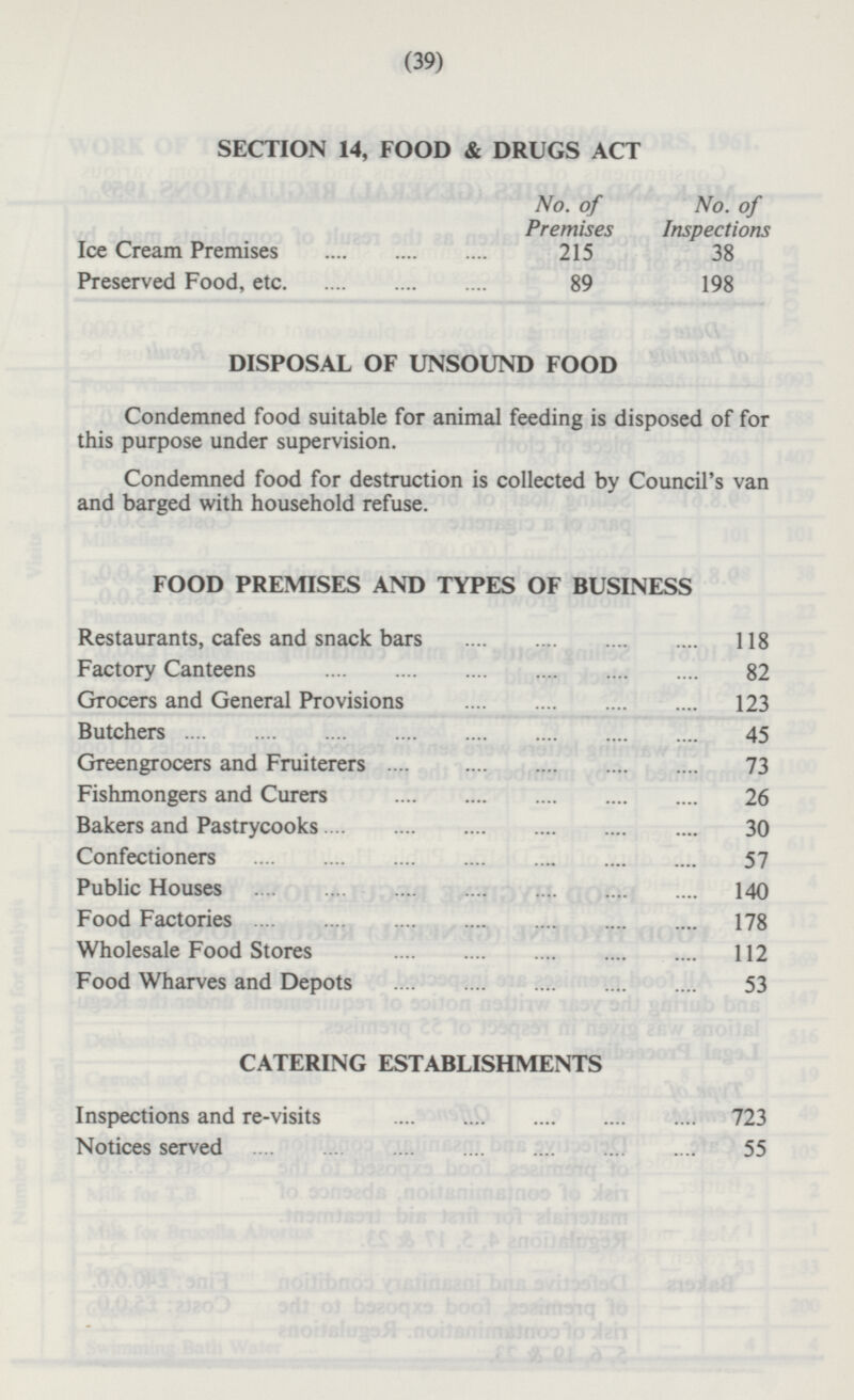 SECTION 14, FOOD & DRUGS ACT No. of Premises No. of Inspections Ice Cream Premises 215 38 Preserved Food, etc 89 198 DISPOSAL OF UNSOUND FOOD Condemned food suitable for animal feeding is disposed of for this purpose under supervision. Condemned food for destruction is collected by Council's van and barged with household refuse. FOOD PREMISES AND TYPES OF BUSINESS Restaurants, cafes and snack bars 118 Factory Canteens 82 Grocers and General Provisions 123 Butchers 45 Greengrocers and Fruiterers 73 Fishmongers and Curers 26 Bakers and Pastrycooks 30 Confectioners 57 Public Houses 140 Food Factories 178 Wholesale Food Stores 112 Food Wharves and Depots 53 CATERING ESTABLISHMENTS Inspections and re-visits 723 Notices served 55