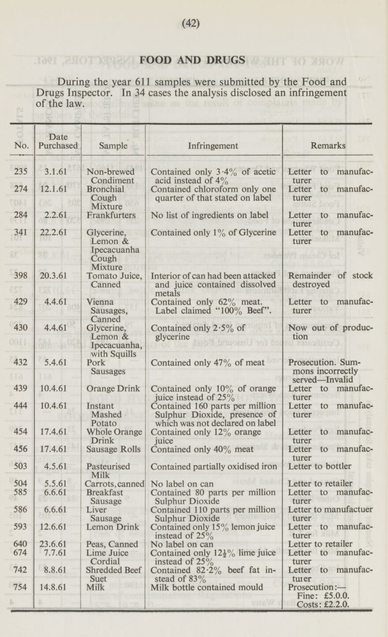 (42) FOOD AND DRUGS During the year 611 samples were submitted by the Food and Drugs Inspector. In 34 cases the analysis disclosed an infringement of the law. No. Date Purchased Infringement Sample Remarks 235 3.1.61 Non-brewed Condiment Contained only 3·4% of acetic acid instead of 4% Letter to manufacturer 274 12.1.61 Bronchial Cough Mixture Contained chloroform only one quarter of that stated on label Letter to manufacturer 284 2.2.61 Frankfurters No list of ingredients on label Letter to manufacturer 341 Glycerine, Lemon & Ipecacuanha Cough Mixture Contained only 1% of Glycerine Letter to manufacturer 22.2.61 398 20.3.61 Tomato Juice, Canned Interior of can had been attacked and juice contained dissolved metals Remainder of stock destroyed 429 4.4.61 Vienna Sausages, Canned Contained only 62% meat. Label claimed 100% Beef. Letter to manufacturer 430 4.4.61 Glycerine, Lemon & Ipecacuanha, with Squills Contained only 2·5% of glycerine Now out of production Pork Sausages 432 5.4.61 Contained only 47% of meat Prosecution. Summons incorrectly served—Invalid Letter to manufacturer 439 10.4.61 Orange Drink Contained only 10% of orange juice instead of 25% 444 10.4.61 Instant Mashed Potato Letter to manufacturer Contained 160 parts per million Sulphur Dioxide, presence of which was not declared on label 454 17.4.61 Whole Orange Drink Contained only 12% orange juice Letter to manufacturer 456 17.4.61 Sausage Rolls Contained only 40% meat Letter to manufacturer 503 Contained partially oxidised iron Letter to bottler 4.5.61 Pasteurised Milk 504 5.5.61 Carrots, canned No label on can Letter to retailer 585 6.6.61 Breakfast Sausage Contained 80 parts per million Sulphur Dioxide Letter to manufacturer Liver Sausage Contained 110 parts per million Sulphur Dioxide 586 6.6.61 Letter to manufacturer 593 Lemon Drink Contained only 15% lemon juice instead of 25% Letter to manufacturer 12.6.61 640 23.6.61 Peas, Canned No label on can Letter to retailer 674 7.7.61 Lime Juice Cordial Contained only 12½% lime juice instead of 25% Letter to manufacturer 742 8.8.61 Shredded Beef Suet Contained 82.2% beef fat instead of 83% Letter to manufacturer 754 14.8.61 Milk Prosecution: — Fine: £5.0.0. Costs: £2.2.0. Milk bottle contained mould