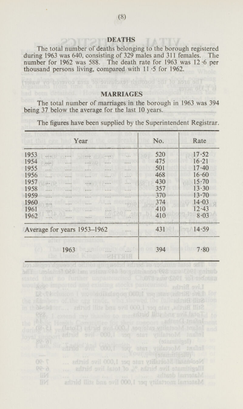 (8) DEATHS The total number of deaths belonging to the borough registered during 1963 was 640, consisting of 329 males and 311 females. The number for 1962 was 588. The death rate for 1963 was 12·6 per thousand persons living, compared with 11·5 for 1962. MARRIAGES The total number of marriages in the borough in 1963 was 394 being 37 below the average for the last 10 years. The figures have been supplied by the Superintendent Registrar. Year No. Rate 1953 520 17·52 1954 475 16·21 1955 501 17·40 1956 468 16·60 1957 430 15·70 1958 357 13·30 1959 370 13·70 1960 374 14·03 1961 410 12·43 410 8·03 1962 Average for years 1953-1962 431 14·59 1963 394 7·80