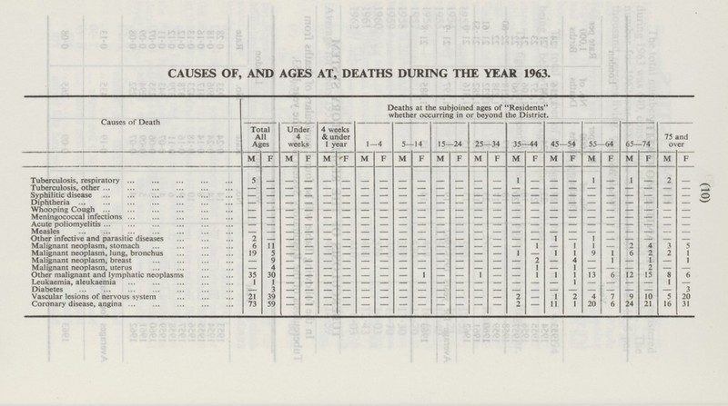 (10) Coronary disease, angina 73 59 - - - - - - - - - - - 2 - 11 1 20 6 24 21 16 31 - CAUSES OF, AND AGES AT, DEATHS DURING THE YEAR 1963. Causes of Death Deaths at the subjoined ages of Residents whether occurring in or beyond the District. Total All Ages Under 4 weeks 4 weeks & under 1 year 5 - 14 25 - 34 35 - 44 45 - 54 55 - 64 65 - 74 75 and over 15 - 24 1-4 M F M F M F M F M F M F M F M F M F M F M F F M Tuberculosis, respiratory 5 - - - - - - - - - - - 2 - - 1 - - 1 1 - - - - Tuberculosis, other - - - - - - - - - - - - - - - - - - - - - - - - Syphilitic disease - - - - - - - - - - - - - - - - - - - - - - - - Diphtheria - - - - - - - - - - - - - - - - - - - - - - - - Whooping Cough - - - - - - - - - - - - - - - - - - - - - - - - Meningococcal infections - - - - - - - - - - - - - - - - - - - - - - - - Acute poliomyelitis - - - - - - - - - - - - - - - - - - - - - - - - Measles - - - - - - - - - - - - - - - - - - - - - - - - Other infective and parasitic diseases 2 - - - - - - - - - - - - - - - 1 - 1 - - - - - Malignant neoplasm, stomach 6 - - - - - - 1 2 4 3 5 11 - - - - - - - 1 - 1 - Malignant neoplasm, lung, bronchus 19 5 - - - - - - - - - - - - 1 - 1 1 9 1 6 2 2 1 Malignant neoplasm, breast - 9 - - - - - - - - - - - - 2 - 4 - 1 - 1 - 1 - Malignant neoplasm, uterus - 4 - - - - - - - - - - - - - 1 - 1 - - - 2 - - Other malignant and lymphatic neoplasms 35 30 - - - - - - - 1 - - 1 - - 1 1 1 13 6 12 15 8 6 Leukaemia, aleukaemia 1 1 - - - - - - - - - - - - - - - 1 - - - - 1 - Diabetes - 3 - - - - - - - - - - - - - - - - - - - - 3 - Vascular lesions of nervous system 21 39 - - - - - - - - - - - - 2 - 1 2 4 7 9 10 5 20