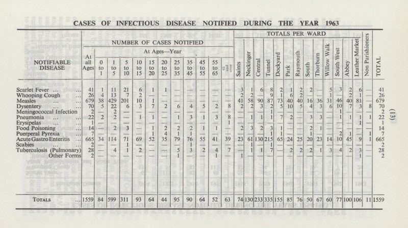 ( 13) 74 130 233 335 155 85 76 50 67 60 77 100 106 1559 599 311 93 64 44 95 90 64 52 11 1559 Totals 84 63 CASES OF INFECTIOUS DISEASE NOTIFIED DURING THE YEAR 1963 NOTIFIABLE DISEASE NUMBER OF CASES NOTIFIED TOTALS PER WARD Non Parishioners TOTAL Neckinger Tunnel Dockyard Park Raymouth South Thorburn Willow Walk South West Abbey Leather Market Saints At all Ages At Ages—Year 0 to 1 1 to 5 5 to 10 10 to 15 15 to 20 20 to 25 25 to 35 35 to 45 45 to 55 55 to 65 65 and over Central 3 1 6 8 2 1 2 2 - 5 3 2 6 Scarlet Fever 41 1 11 21 6 1 1 - - - - - - 41 26 2 2 - 9 1 6 2 - - 1 - 2 1 Whooping Cough 4 13 7 2 - - - - - - - 26 - 679 Measles 38 429 201 10 1 - - - - - 41 58 90 87 73 40 40 16 36 31 46 40 81 - 679 - Dysentery 70 5 22 6 3 7 2 6 4 5 2 8 70 2 2 3 2 5 10 5 4 3 6 10 7 3 8 2 Meningococcal Infection - 2 - - - - - - - - - - - - 1 - - - - - - 1 - - 2 - 22 22 Pneumonia 2 2 - 1 1 - 1 3 1 3 8 1 1 1 7 2 - 3 3 - 1 1 1 - 1 Erysipelas 1 - - - - - - - - - - 1 - - - - - - - - - - - 1 - 1 - 14 Food Poisoning - 2 3 - 1 2 2 2 1 1 - 2 3 2 3 1 - - 2 1 - - - - 14 - Puerperal Pyrexia 7 - - - - 1 4 1 1 - - - 1 7 - - - 1 1 - - 1 - - 2 1 - 665 Acute Gastro Enteritis 23 61 130 215 65 24 25 20 23 14 10 45 9 665 34 114 71 69 52 35 79 76 55 41 39 1 2 Scabies - - 1 - - - - 1 - - 1 - 1 - - - - - - - - - - 2 - - - 4 1 2 - - 5 2 4 7 Tuberculosis (Pulmonary) 28 3 - 28 - 1 1 7 - 2 2 2 1 3 4 2 3 Other Forms - - - - - - 1 - - 1 - 2 2 1 - - - - - - - - - - - 1 -