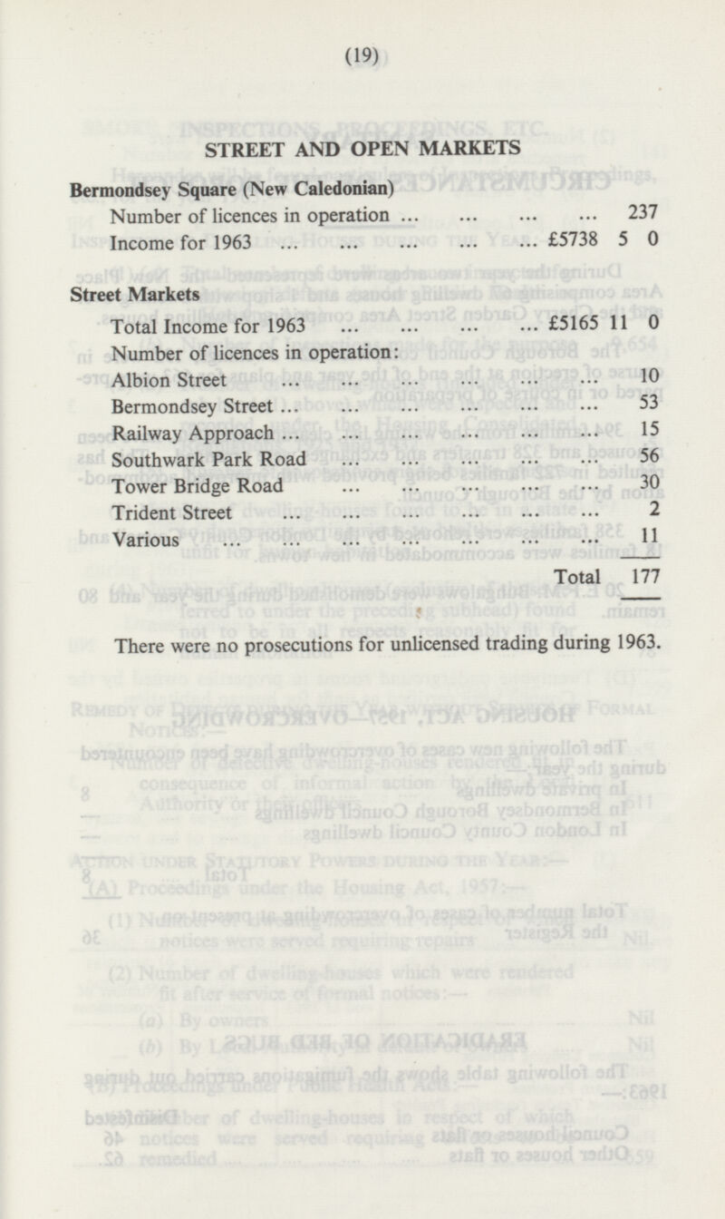 (19) STREET AND OPEN MARKETS Bermondsey Square (New Caledonian) Number of licences in operation 237 Income for 1963 £5738 5 0 Street Markets Total Income for 1963 £5165 11 0 Number of licences in operation: Albion Street 10 Bermondsey Street 53 Railway Approach 15 Southwark Park Road 56 Tower Bridge Road 30 Trident Street 2 Various 11 Total 177 There were no prosecutions for unlicensed trading during 1963.