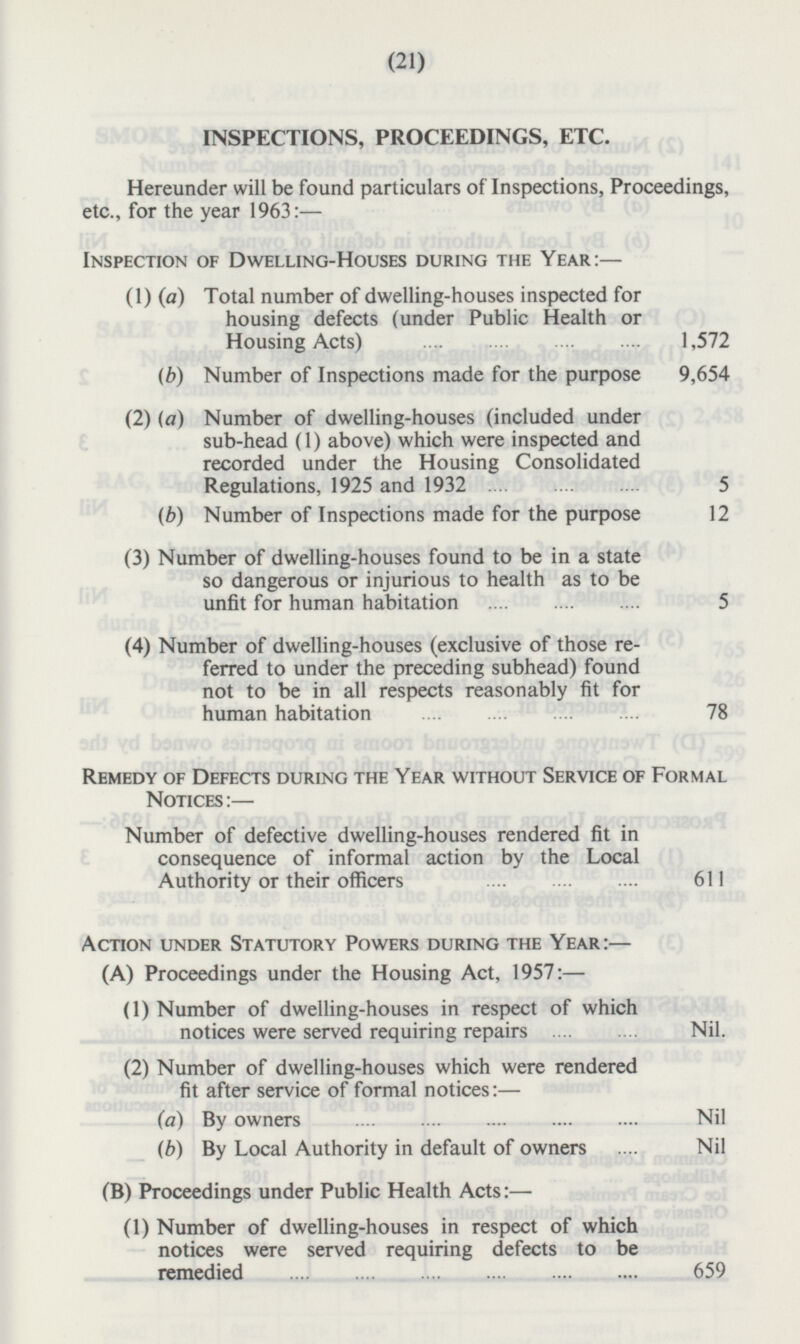 INSPECTIONS, PROCEEDINGS, ETC. Hereunder will be found particulars of lnspections, Proceedings, etc., for the year 1963:— Inspection of Dwelling-Houses during the Year:— (1)(a) Total number of dwelling-houses inspected for housing defects (under Public Health or Housing Acts) 1,572 (b) Number of Inspections made for the purpose 9,654 (2)(a) Number of dwelling-houses (included under sub-head (1) above) which were inspected and recorded under the Housing Consolidated Regulations, 1925 and 1932 5 (b) Number of Inspections made for the purpose 12 (3) Number of dwelling-houses found to be in a state so dangerous or injurious to health as to be unfit for human habitation 5 (4) Number of dwelling-houses (exclusive of those re ferred to under the preceding subhead) found not to be in all respects reasonably fit for human habitation 78 Remedy of Defects during the Year without Service of Formal Notices:— Number of defective dwelling-houses rendered fit in consequence of informal action by the Local Authority or their officers 611 Action under Statutory Powers during the Year: — (A) Proceedings under the Housing Act, 1957:— (1) Number of dwelling-houses in respect of which notices were served requiring repairs Nil. (2) Number of dwelling-houses which were rendered fit after service of formal notices:— (a) By owners Nil (b) By Local Authority in default of owners Nil (B) Proceedings under Public Health Acts:— (1) Number of dwelling-houses in respect of which notices were served requiring defects to be remedied 659 (21)