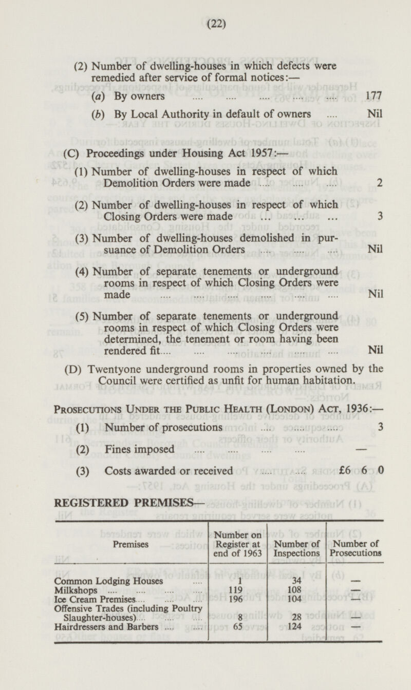 (22) (2) Number of dwelling-houses in which defects were remedied after service of formal notices:— (a) By owners 177 (b) By Local Authority in default of owners Nil (C) Proceedings under Housing Act 1957:— (1) Number of dwelling-houses in respect of which Demolition Orders were made 2 (2) Number of dwelling-houses in respect of which Closing Orders were made 3 (3) Number of dwelling-houses demolished in pursuance of Demolition Orders Nil (4) Number of separate tenements or underground rooms in respect of which Closing Orders were made Nil (5) Number of separate tenements or underground rooms in respect of which Closing Orders were determined, the tenement or room having been rendered fit Nil (D) Twentyone underground rooms in properties owned by the Council were certified as unfit for human habitation. Prosecutions Under the Public Health (London) Act, 1936: — (1) Number of prosecutions 3 (2) Fines imposed (3) Costs awarded or received £6 6 0 REGISTERED PREMISES— Number on Register at end of 1963 Premises Number of Inspections Number of Prosecutions 34 Common Lodging Houses 1 - Milkshops 119 108 - Ice Cream Premises 196 104 - Offensive Trades (including Poultry Slaughter-houses) - 28 8 Hairdressers and Barbers 65 124 -