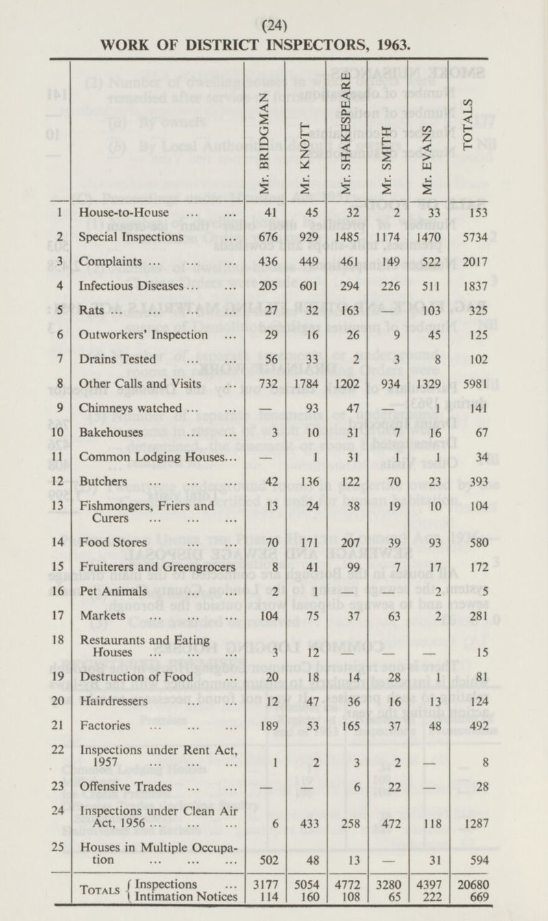 (24) WORK OF DISTRICT INSPECTORS, 1963. Mr. BRIDGMAN Mr. KNOTT Mr. SHAKESPEARE Mr. SMITH Mr. EVANS TOTALS 1 House-to-House 41 45 32 2 33 153 Special Inspections 676 929 1485 1470 5734 2 1174 436 449 461 149 522 2017 3 Complaints 601 294 511 1837 Infectious Diseases 4 205 226 Rats 27 32 163 - 103 325 5 6 Outworkers' Inspection 29 16 26 9 45 125 Drains Tested 56 33 2 3 8 102 7 8 Other Calls and Visits 732 1784 1202 934 1329 5981 9 Chimneys watched - 93 - 1 141 47 Bakehouses 3 10 31 16 67 10 7 Common Lodging Houses - 1 31 1 1 34 11 12 Butchers 42 136 122 70 23 393 13 Fishmongers, Friers and Curers 13 24 38 19 10 104 Food Stores 70 171 207 39 93 580 14 Fruiterers and Greengrocers 8 41 99 17 172 15 7 16 Pet Animals 2 1 - - 2 5 Markets 104 75 37 2 281 17 63 18 Restaurants and Eating Houses 3 12 - - - 15 19 Destruction of Food 20 18 14 28 1 81 Hairdressers 47 36 16 124 20 12 13 21 Factories 189 53 165 37 48 492 Inspections under Rent Act, 1957 1 3 2 - 8 22 2 23 Offensive Trades - - 6 22 28 - 24 Inspections under Clean Air Act, 1956 433 258 472 118 6 1287 25 Houses in Multiple Occupation 502 48 13 - 594 31 a 4397 20680 Totals Inspections 5054 4772 3280 3177 Intimation Notices 114 160 108 65 222 669