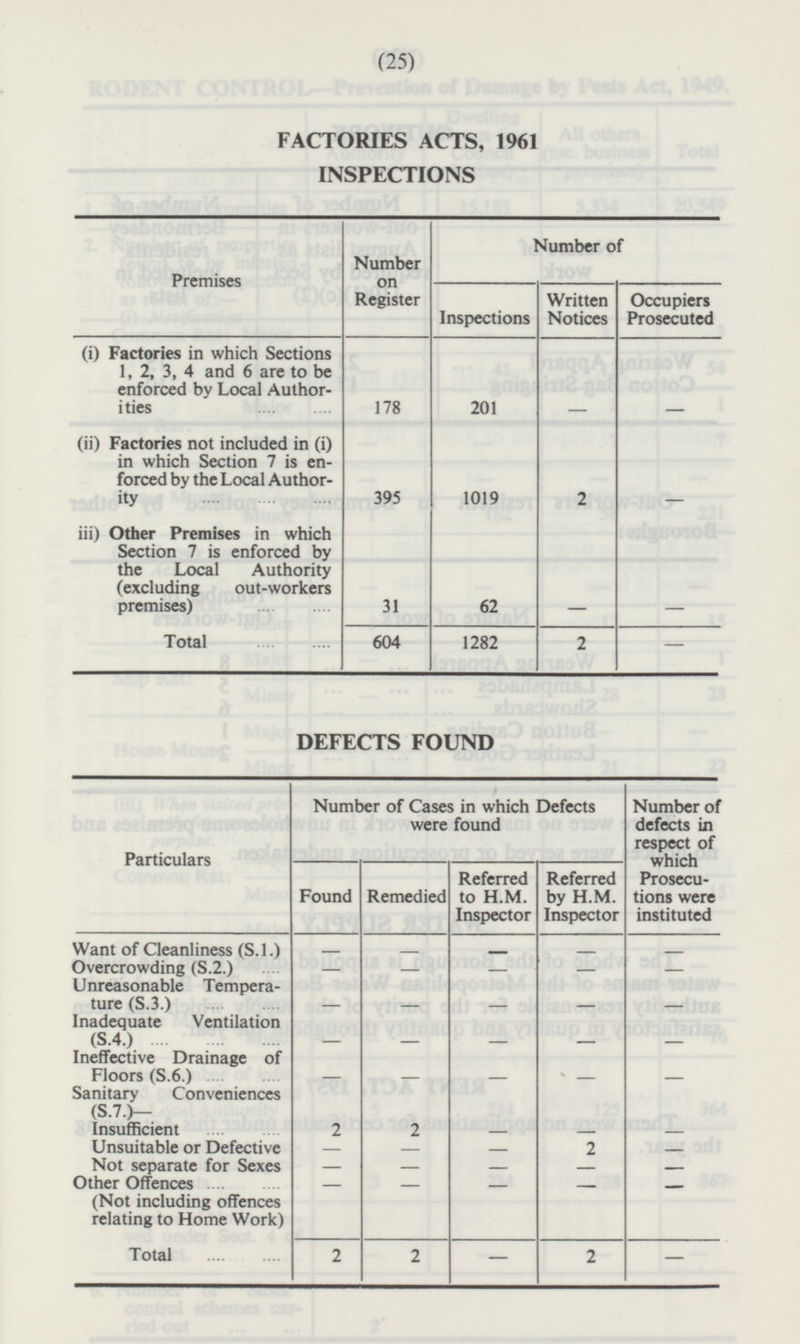 (25) FACTORIES ACTS, 1961 INSPECTIONS Number of Number on Register Premises Inspections Written Notices Occupiers Prosecuted 201 - (i) Factories in which Sections 1, 2, 3, 4 and 6 are to be enforced by Local Authorities - 178 395 1019 2 (ii) Factories not included in (i) in which Section 7 is enforced by the Local Authority - iii) Other Premises in which Section 7 is enforced by the Local Authority (excluding out-workers premises) - 31 - 62 1282 Total 604 2 - DEFECTS FOUND Number of Cases in which Defects were found Number of defects in respect of which Prosecutions were instituted Particulars Referred to H.M. Inspector Referred by H.M. Inspector Found Remedied - - - Want of Cleanliness (S.1.) - - Overcrowding (S.2.) - - - - - Unreasonable Temperature (S.3.) - - - - - Inadequate Ventilation (S.4.) - - - - - Ineffective Drainage of Floors (S.6.) - - - - - Sanitary Conveniences (5.7.) — - Insufficient 2 2 - - - 2 Unsuitable or Defective - - - Not separate for Sexes Other Offences - - - - - - - - - - (Not including offences relating to Home Work) - Total 2 2 - 2