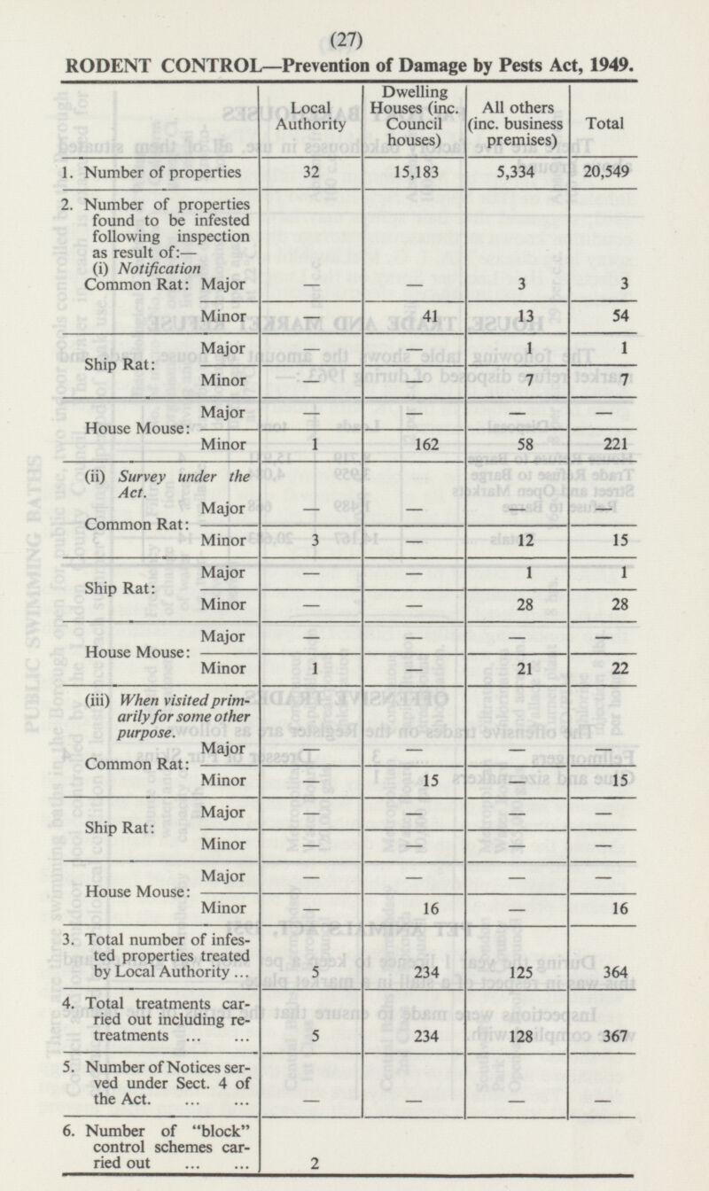 (27) Total 20,549 t 3 54 1 7 - 221 - 15 1 28 - 22 - 15 - - - 16 364 367 - RODENT CONTROL —Prevention of Damage by Pests Act, 1949. Dwelling Houses (inc. Council houses) Local Authority All others (inc. business premises) 32 15,183 5,334 1. Number of properties 2. Number of properties found to be infested following inspection as result of:— (i) Notification Common Rat: 1 - 3 Major - - 41 13 Minor Major - - 1 Ship Rat: Minor - - 7 - - - Major House Mouse: Minor 1 58 162 (ii) Survey under the Act. Major - - - Common Rat: Minor 3 - 12 - 1 Major - Ship Rat: - - 28 Minor Major - - - House Mouse: Minor 1 - 21 (iii) When visited primarily for some other purpose. Major - - - Common Rat: Minor 15 - - Major - - - Ship Rat: Minor - - - Major - - - House Mouse: Minor - 16 - 3. Total number of infes ted properties treated by Local Authority ... 5 234 125 4. Total treatments car ried out including re treatments 234 128 5 5. Number of Notices ser- ' ved under Sect. 4 of the Act - - - 6. Number of block control schemes car ried out 2 I 1 — 1