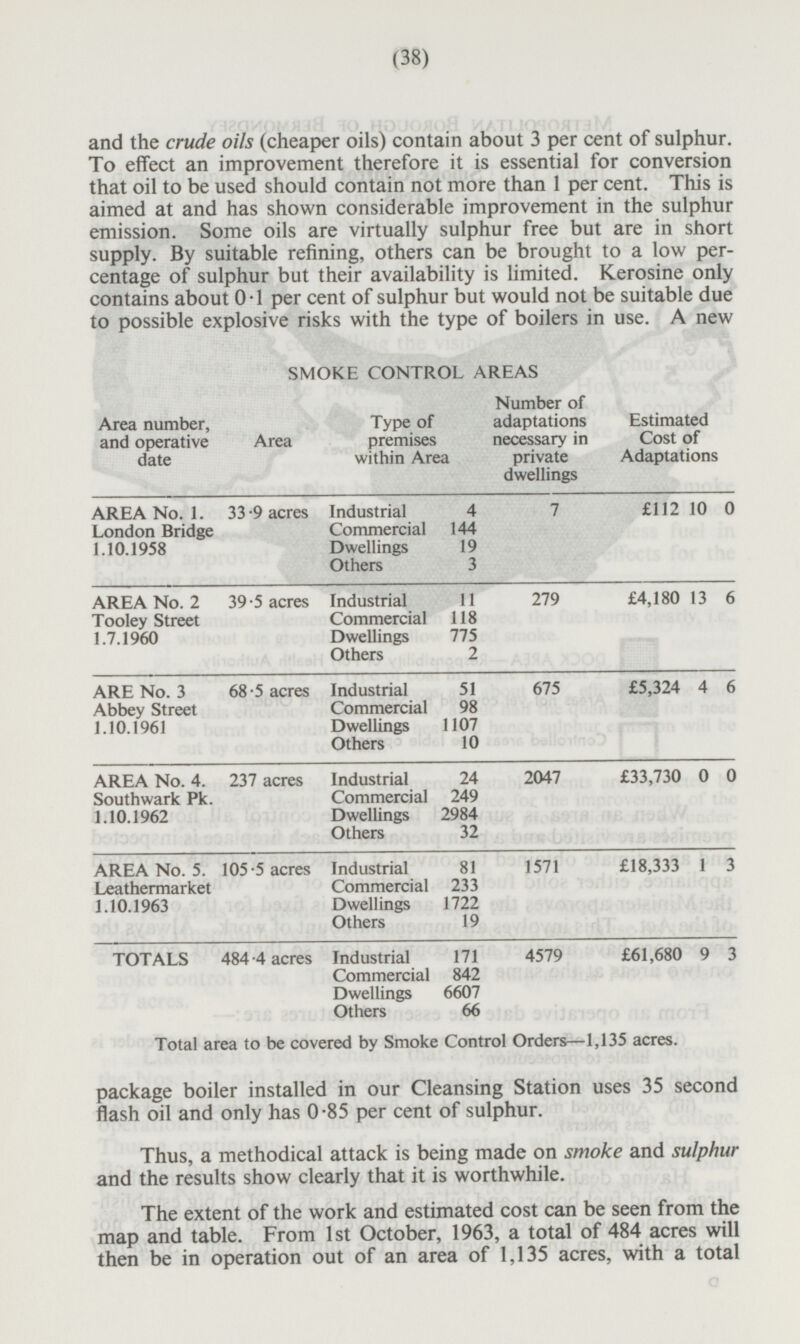 (38) and the crude oils (cheaper oils) contain about 3 per cent of sulphur. To effect an improvement therefore it is essential for conversion that oil to be used should contain not more than 1 per cent. This is aimed at and has shown considerable improvement in the sulphur emission. Some oils are virtually sulphur free but are in short supply. By suitable refining, others can be brought to a low percentage of sulphur but their availability is limited. Kerosine only contains about 0·1 per cent of sulphur but would not be suitable due to possible explosive risks with the type of boilers in use. A new SMOKE CONTROL AREAS Number of adaptations necessary in private dwellings Type of premises within Area Estimated Cost of Adaptations Area number, and operative date Area 33-9 acres Industrial 4 7 £112 10 0 AREA No. 1. London Bridge 1.10.1958 Commercial 144 Dwellings 19 Others 3 AREA No. 2 Tooley Street 1.7.1960 Industrial 11 279 £4,180 13 6 39·5 acres Commercial 118 Dwellings 775 Others 2 68·5 acres Industrial 51 675 £5,324 4 6 ARE No. 3 Abbey Street 1.10.1961 Commercial 98 Dwellings 1107 Others 10 AREA No. 4. Southwark Pk. 1.10.1962 237 acres Industrial 24 2047 £33,730 0 0 Commercial 249 Dwellings 2984 Others 32 AREA No. 5. Leathermarket 1.10.1963 1571 £18,333 1 3 105·5 acres Industrial 81 Commercial 233 Dwellings 1722 Others 19 TOTALS 484·4 acres 4579 £61,680 9 3 Industrial 171 Commercial 842 Dwellings 6607 Others 66 Total area to be covered by Smoke Control Orders—l,l35 acres. package boiler installed in our Cleansing Station uses 35 second flash oil and only has 0·85 per cent of sulphur. Thus, a methodical attack is being made on smoke and sulphur and the results show clearly that it is worthwhile. The extent of the work and estimated cost can be seen from the map and table. From Ist October, 1963, a total of 484 acres will then be in operation out of an area of 1,135 acres, with a total