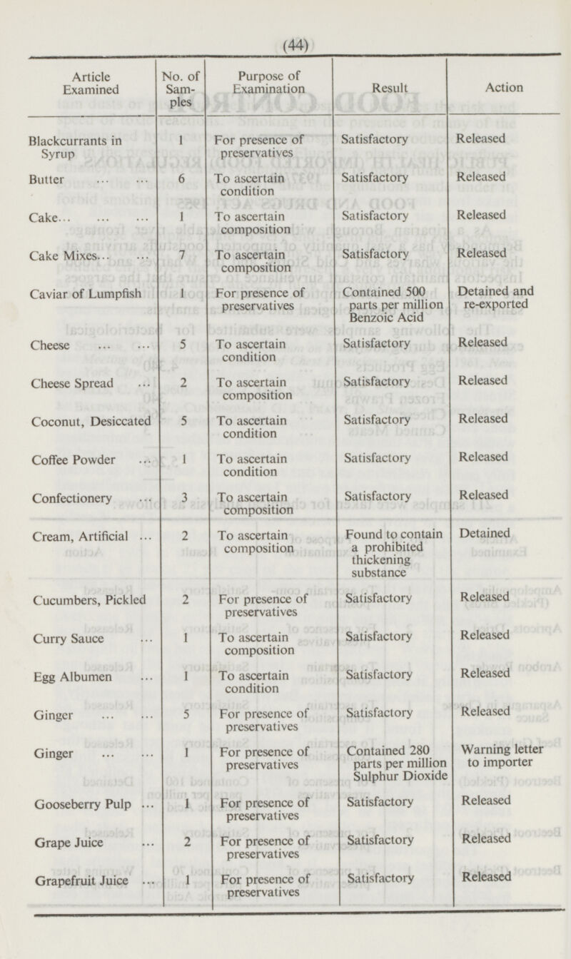 (44) Article Examined No. of Samples Purpose of Examination Result Action Blackcurrants in Syrup 1 For presence of preservatives Satisfactory Released Released Butter 6 To ascertain condition Satisfactory Satisfactory Released Cake 1 To ascertain composition Satisfactory Released Cake Mixes 7 To ascertain composition Caviar of Lumpfish 1 For presence of preservatives Contained 500 parts per million Benzoic Acid Detained and re-exported Satisfactory Released Cheese 5 To ascertain condition Satisfactory Released Cheese Spread 2 To ascertain composition Coconut, Desiccated 5 To ascertain condition Satisfactory Released Coffee Powder 1 To ascertain condition Satisfactory Released Released Confectionery 3 To ascertain composition Satisfactory Detained Cream, Artificial 2 To ascertain composition Found to contain a prohibited thickening substance Released Cucumbers, Pickled 2 For presence of preservatives Satisfactory Satisfactory Released Curry Sauce 1 To ascertain composition 1 To ascertain condition Satisfactory Released Egg Albumen 5 For presence of preservatives Satisfactory Released Ginger Warning letter to importer Ginger 1 For presence of preservatives Contained 280 parts per million Sulphur Dioxide 1 For presence of preservatives Satisfactory Released Gooseberry Pulp Released Grape Juice 2 For presence of preservatives Satisfactory Released Grapefruit Juice 1 For presence of preservatives Satisfactory