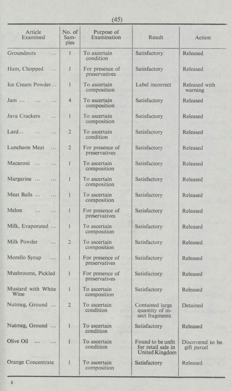 (45) No. of Samples Purpose of Examination Article Examined Result Action Groundnuts 1 To ascertain condition Satisfactory Released Ham, Chopped 1 For presence of preservatives Satisfactory Released Ice Cream Powder 1 To ascertain composition Label incorrect Released with warning Jam 4 To ascertain composition Satisfactory Released Java Crackers 1 To ascertain composition Satisfactory Released Lard 2 To ascertain condition Satisfactory Released Luncheon Meat 2 For presence of preservatives Satisfactory Released Macaroni 1 To ascertain composition Satisfactory Released Margarine 1 To ascertain composition Satisfactory Released Meat Balls 1 To ascertain composition Satisfactory Released Melon 1 For presence of preservatives Satisfactory Released Milk, Evaporated 1 To ascertain composition Satisfactory Released Milk Powder 2 To ascertain composition Satisfactory Released Morello Syrup 1 For presence of preservatives Satisfactory Released Mushrooms, Pickled 1 For presence of preservatives Satisfactory Released Mustard with White Wine 1 To ascertain composition Satisfactory Released Nutmeg, Ground 2 To ascertain condition Contained large quantity of insect fragments Detained Nutmeg, Ground 1 To ascertain condition Satisfactory Released Olive Oil 1 To ascertain condition Found to be unfit for retail sale in United Kingdom Discovered to be gift parcel Orange Concentrate 1 To ascertain composition Satisfactory Released E