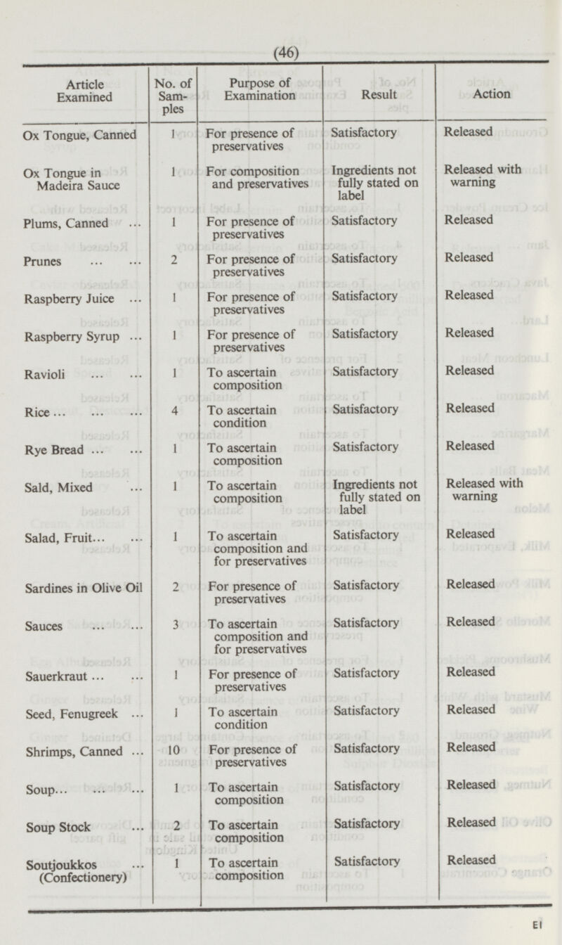 (46) EI Article Examined No. of Samples Purpose of Examination Result Action For presence of preservatives Satisfactory Released Ox Tongue, Canned 1 Ingredients not fully stated on label Released with warning Ox Tongue in Madeira Sauce 1 For composition and preservatives Plums, Canned 1 For presence of preservatives Satisfactory Released Prunes 2 For presence of preservatives Satisfactory Released Satisfactory Released Raspberry Juice 1 For presence of preservatives For presence of preservatives Satisfactory Released Raspberry Syrup 1 To ascertain composition Satisfactory Released Ravioli 1 4 To ascertain condition Satisfactory Released Rice Rye Bread 1 To ascertain composition Satisfactory Released Released with warning Sald, Mixed 1 To ascertain composition Ingredients not fully stated on label 1 To ascertain composition and for preservatives Satisfactory Released Salad, Fruit Satisfactory Released Sardines in Olive Oil 2 For presence of preservatives To ascertain composition and for preservatives Satisfactory Released Sauces 3 Released Sauerkraut 1 For presence of preservatives Satisfactory Satisfactory Released Seed, Fenugreek 1 To ascertain condition For presence of preservatives Satisfactory Released Shrimps, Canned 10 Satisfactory Released Soup 1 To ascertain composition 2 To ascertain composition Satisfactory Released Soup Stock Released Soutjoukkos (Confectionery) 1 To ascertain composition Satisfactory