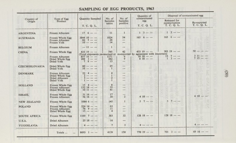 (50) L. - - 4139 SAMPLING OF EGG PRODUCTS, 1963 Country of Origin Type of Egg Product Quantity Sampled No. of Samples taken No. of Samples positive Quantity of contaminated egg Disposal of contaminated egg Released for pasteurisation Re-exported T. L. T. c. Q. C. Q. T. c. Q. L. T. C. Q. L. Frozen Albumen 1 1 3 1 3 ARGENTINA 17 6 - 11 - - - - - Frozen Whole Egg 1024 54 165 3844 10 165 6 6 AUSTRALIA - - - - - - Frozen Albumen 66 5 24 - - - 14 Frozen Yolk 10 - - - - Frozen Albumen 1 11 - BELGIUM - - - 745 42 Frozen Whole Egg 383 50 433 19 433 19 19 - - - CHINA - - - - - - (Total shipments pasteurised or re-exported by agreement with importers) 3 11 Frozen Albumen 857 16 - - 1171 6 18 18 15 7 - - - - - - 8 18 1 3 7 15 Dried Whole Egg 208 3 342 9 - - - - - - - - Dried Yolk 7 8 13 - - - Dried Whole Egg 25 - CZECHOSLOVAKIA 60 - - - 10 - Dried Yolk - 1 - - 4 Frozen Albumen 22 4 - DENMARK - - Dried Whole Egg 2 1 - - - - 3 2 Dried Albumen - - - - 1 1 - Dried Yolk - - - 8 - Frozen Whole Egg HOLLAND 15 4 - - - Frozen Albumen 132 18 35 - - 10 11 Dried Whole Egg 41 - - - 31 16 17 Frozen Whole Egg - ISRAEL - - 2 4 10 56 16 30 4 10 - - Frozen Albumen - - - - Frozen Whole Egg 1 145 NEW ZEALAND 1084 6 5 7 5 7 - - - - - - 63 - Frozen Whole Egg POLAND 524 14 - - Frozen Albumen 78 9 11 - - - Dried Whole Egg 15 - 4 - - - Frozen Whole Egg 383 32 128 18 - SOUTH AFRICA 1169 7 128 18 - - - - - Dried Albumen - 16 U.S.A. 25 18 - - Dried Albumen 7 3 4 - - 4 YUGOSLAVIA 4 - - - - - - 770 19 — - 701 3 - - 69 16 - Totals 8693 1 - 150 -