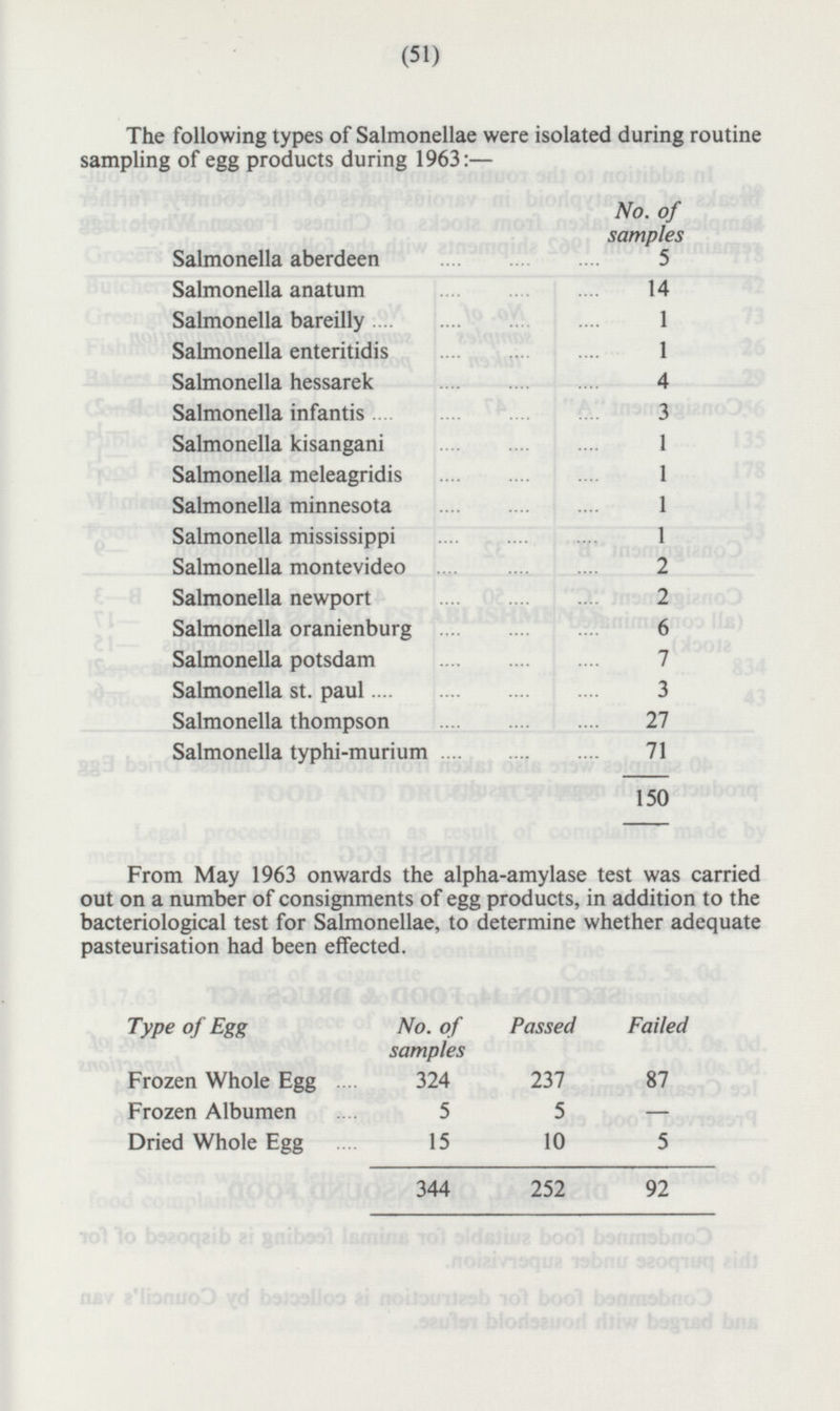 (51) The following types of Salmonellae were isolated during routine sampling of egg products during 1963: — No. of samples Salmonella aberdeen 5 Salmonella anatum 14 Salmonella bareilly 1 Salmonella enteritidis 1 Salmonella hessarek 4 Salmonella infantis 3 Salmonella kisangani 1 Salmonella meleagridis 1 Salmonella minnesota 1 Salmonella mississippi 1 Salmonella montevideo 2 Salmonella newport 2 Salmonella oranienburg 6 Salmonella potsdam 7 Salmonella st. Paul 3 Salmonella thompson 27 Salmonella typhi-murium 71 150 From May 1963 onwards the alpha-amylase test was carried out on a number of consignments of egg products, in addition to the bacteriological test for Salmonellae, to determine whether adequate pasteurisation had been effected. Type of Egg No. of samples Passed Failed Frozen Whole Egg 324 237 87 Frozen Albumen 5 5 - Dried Whole Egg 15 10 5 344 252 92