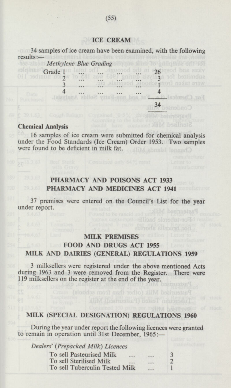ICE CREAM 34 samples of ice cream have been examined, with the following results:— Methylene Blue Grading Grade 1 26 2 3 3 1 4 4 34 Chemical Analysis 16 samples of ice cream were submitted for chemical analysis under the Food Standards (Ice Cream) Order 1953. Two samples were found to be deficient in milk fat. PHARMACY AND POISONS ACT 1933 PHARMACY AND MEDICINES ACT 1941 37 premises were entered on the Council's List for the year under report. MILK PREMISES FOOD AND DRUGS ACT 1955 MILK AND DAIRIES (GENERAL) REGULATIONS 1959 3 milksellers were registered under the above mentioned Acts during 1963 and 3 were removed from the Register. There were 119 milksellers on the register at the end of the year. MILK (SPECIAL DESIGNATION) REGULATIONS 1960 During the year under report the following licences were granted to remain in operation until 31st December, 1965:— Dealers' (Prepacked Milk) Licences To sell Pasteurised Milk 3 To sell Sterilised Milk 2 To sell Tuberculin Tested Milk 1