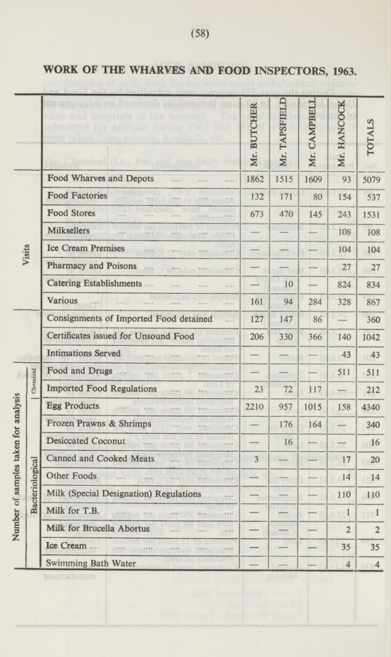 (58) WORK OF THE WHARVES AND FOOD INSPECTORS, 1963. Mr. BUTCHER Mr. TAPSFIELD Mr. CAMPBELL Mr. HANCOCK TOTALS Visits Food Wharves and Depots 1862 1515 1609 93 5079 Food Factories 132 171 80 154 537 Food Stores 673 470 145 243 1531 - Milksellers — - 108 108 Ice Cream Premises - - - 104 104 Pharmacy and Poisons - - - 27 27 10 - 824 Catering Establishments - 834 284 Various 94 867 161 328 86 Consignments of Imported Food detained 127 147 - 360 Certificates issued for Unsound Food 206 366 1042 330 140 - - Intimations Served - 43 43 | Chemical . Food and Drugs - - - 511 511 I Imported Food Regulations 72 117 - 23 212 Number of samples taken for analysis Egg Products 2210 957 1015 158 4340 Frozen Prawns & Shrimps - 164 - 176 340 - Desiccated Coconut 16 - 16 Canned and Cooked Meats 3 - - 17 20 Bacteriological Other Foods - - 14 - 14 110 Milk (Special Designation) Regulations - - - 110 Milk for T.B. - - 1 - 1 Milk for Brucella Abortus 2 - - - 2 Ice Cream - - - 35 35 Swimming Bath Water - 4 - - 4