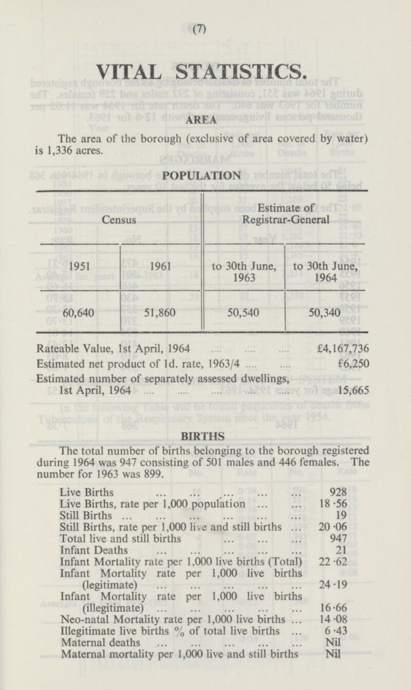 (7) VITAL STATISTICS. AREA The area of the borough (exclusive of area covered by water) is 1,336 acres. POPULATION Estimate of Registrar-General Census 1951 1961 to 30th June, 1963 to 30th June, 1964 51,860 50,540 50,340 60,640 Rateable Value, 1st April, 1964 £4,167,736 Estimated net product of 1d. rate, 1963/4 £6,250 Estimated number of separately assessed dwellings, 1st April, 1964 15,665 BIRTHS The total number of births belonging to the borough registered during 1964 was 947 consisting of 501 males and 446 females. The number for 1963 was 899. Live Births 928 Live Births, rate per 1,000 population 18.56 Still Births 19 Still Births, rate per 1,000 live and still births 20.06 Total live and still births 947 Infant Deaths 21 Infant Mortality rate per 1,000 live births (Total) 22.62 Infant Mortality rate per 1,000 live births (legitimate) 24.19 Infant Mortality rate per 1,000 live births (illegitimate) 16.66 Neo-natal Mortality rate per 1,000 live births 14.08 Illegitimate live births %of total live births 6.43 Maternal deaths Nil Maternal mortality per 1,000 live and still births Nil