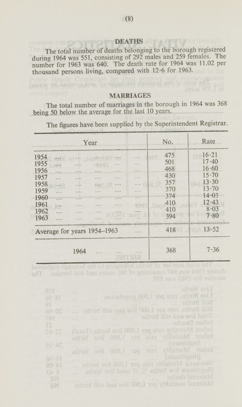 (8) DEATHS The total number of deaths belonging to the borough registered during 1964 was 551, consisting of 292 males and 259 females. The number for 1963 was 640. The death rate for 1964 was 11.02 per thousand persons living, compared with 12.6 for 1963. MARRIAGES The total number of marriages in the borough in 1964 was 368 being 50 below the average for the last 10 years. The figures have been supplied by the Superintendent Registrar Rate Year No. 475 16·21 1954 501 17·40 1955 468 16·60 1956 15·70 430 1957 357 13·30 1958 370 13·70 1959 14·03 1960 374 410 12·43 1961 410 8·03 7·80 1962 394 1963 Average for years 1954—1963 418 13·52 368 7·36 1964