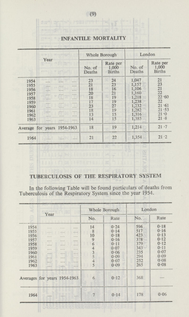 (9) INFANTILE MORTALITY Whole Borough London Year Rate per 1,000 Births Rate per 1,000 Births No. of Deaths No. of Deaths 23 24 1,047 21 1954 23 1955 21 23 1,157 16 1,106 21 1956 18 1957 20 21 1,160 22 1,218 22·60 1958 18 19 22 17 19 1,238 1959 1960 23 27 1,232 21·61 1,282 21·53 1961 18 19 13 15 1,316 21·0 1962 21·8 1963 14 15 1,385 Average for years 1954-1963 18 19 1,214 21·7 21 22 1,354 21·2 1964 TUBERCULOSIS OF THE RESPIRATORY SYSTEM In the following Table will be found particulars of deaths from Tuberculosis of the Respiratory System since the year 1954. Whole Borough London Year No. Rate No. Rate 1954 14 0·24 596 0·18 1955 8 0·14 517 0·16 1956 10 0·18 423 0·13 1957 9 0·16 378 0·12 1958 0·11 6 379 0·12 4 0·07 0·11 1959 343 1960 3 0·06 235 0·07 5 0·09 1961 294 0·09 4 0·07 252 0·08 1962 1963 0·09 265 0·08 5 - Averages for years 1954-1963 6 0·12 368 178 0·06 1964 7 0·14