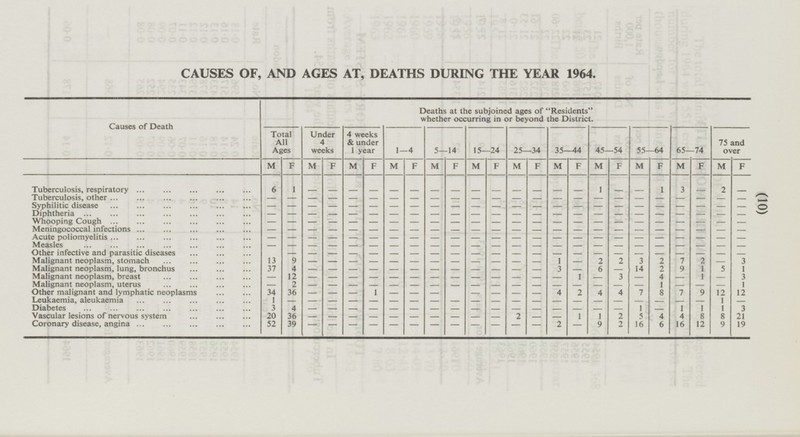 (10) 52 - 2 2 6 16 - - - - 19 CAUSES OF, AND AGES AT, DEATHS DURING THE YEAR 1964. Deaths at the subjoined ages of Residents whether occurring in or beyond the District. Causes of Death 4 weeks & under 1 year 15—24 25—34 35—44 45—54 55—64 65—74 75 and over Total All Ages Under 4 weeks 5—14 1—4 F M F M F M F M F M F M F M F M M F : M M F M F F Tuberculosis, respiratory 6 1 - - - - - - 1 - - 3 - 2 - - - - - - - - - 1 Tuberculosis, other - - - - - - - - - - - - - - - - - - - - - - - - Syphilitic disease - - - - - - - - - - - - - - - - - - - - - - - - Diphtheria - - - - - - - - - - - - - - - - - - - - - - - - Whooping Cough - - - - - - - - - - - - - - - - - - - - - - - - Meningococcal infections - - - - - - - - - - - - - - - - - - - - - - - - Acute poliomyelitis - - - - - - - - - - - - - - - - - - - - - - - - Measles - - - - - - - - - - - - - - - - - - - - - - - - Other infective and parasitic diseases I - - - - - - - - - - - - - - - - - _ - - - - - - Malignant neoplasm, stomach 13 9 - - - - - - 1 - 2 2 3 2 7 2 3 - - - - - - Malignant neoplasm, lung, bronchus 37 - - - - - - 14 2 1 5 1 4 - - - - - - 3 - 6 - 9 Malignant neoplasm, breast - 12 - - - - - - - - - - - - 1 - 3 - 4 - 1 3 - - Malignant neoplasm, uterus - 2 - - - - - - - - - 1 - - - - - - - - 1 - - - Other malignant and lymphatic neoplasms 34 36 - 1 - - - - - 4 2 4 4 7 8 7 9 12 12 - - - - 1 - - - - - - - - - - - Leukaemia, aleukaemia - - - - - - - - - - - 1 4 - - - - - - - 1 1 Diabetes 3 - - - - - - - - - - 1 1 3 Vascular lesions of nervous system 20 36 - - - - - - 2 - 1 1 2 5 4 8 21 - - - - - 4 8 Coronary disease, angina 39 - - - - - 9 16 12 9 - - -