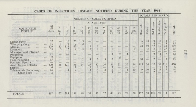 (13) TOTALS CASES OF INFECTIOUS DISEASE NOTIFIED DURING THE YEAR 1964 NOTIFIABLE DISEASE NUMBER OF CASES NOTIFIED TOTALS PER WARD TOTAL Riverside Abbey Rotherhithe Dockyard Bricklayers At all Ages At Ages—Year 0 to 1 1 to 5 5 to 10 10 to 15 15 to 20 20 to 25 25 to 35 35 to 45 45 to 55 55 to 65 65 and Over - 11 23 3 - - - - - - - 6 10 5 Scarlet Fever 37 12 4 37 - 4 3 15 1 10 2 2 - - - - - - 7 1 - 15 Whooping Cough 48 16 116 47 1 1 1 - - - - 29 37 49 179 Measles 179 13 - 12 7 2 1 1 3 - 1 1 3 3 1 27 35 Dysentery 35 5 3 - - - - - - - - - - - - - - - - - Meningococcal Infection - - 7 12 - 1 1 1 2 4 3 - 1 2 2 12 Pneumonia - - - - 1 - 2 - - - 1 - 2 Erysipelas 2 - - - - - - - - 3 2 - - 10 - 2 - 15 - - 2 4 2 2 3 15 Food Poisoning - - - - - - - - - - - - Puerperal Pyrexia - - - - - - - 470 34 27 32 50 34 32 20 16 115 36 52 56 211 470 Acute Gastro Enteritis 38 131 5 6 1 - 1 1 6 - 1 1 1 1 1 - - - 1 - 3 6 Scabies 4 2 1 4 4 2 6 7 4 10 9 10 9 9 7 44 Tuberculosis (Pulmonary) 44 - 2 - 1 1 - - 2 - 2 Other Foms - - - - - - - - - 817 57 285 138 48 39 42 57 48 45 28 30 197 94 121 91 314 817