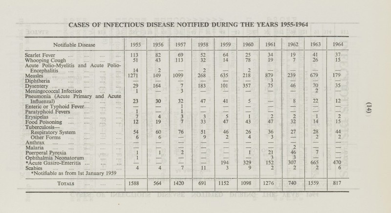 (14) 1963 1964 41 37 26 15 - - 679 179 - - 70 35 2 - 12 22 - - - - 2 1 14 15 44 28 2 2 - - - - 7 - - - 665 470 2 6 TOTALS 691 1559 1588 1420 1152 1098 1276 740 817 564 CASES OF INFECTIOUS DISEASE NOTIFIED DURING THE YEARS 1955-1964 Notifiable Disease 1955 1956 1957 1958 1959 1960 1961 1962 82 52 25 34 19 Scarlet Fever 1 13 69 64 113 14 78 19 7 Whooping Cough 51 43 32 Acute Polio-Myelitis and Acute Polio- Encephalitis 14 2 - 2 - 2 - - 1271 149 1099 268 635 218 879 239 Measles Diphtheria - - - - - - 3 - Dysentery 29 164 7 183 101 357 75 46 Meningococcal Infection 1 - 3 - - - - - Pneumonia (Acute Primary and Acute Influenzal) 23 30 32 47 41 5 - 8 Enteric or Typhoid Fever - 1 - - - - - - 1 - - - - Paratyphoid Fevers 1 - - 4 3 1 2 Erysipelas 7 3 5 2 12 19 7 33 47 43 47 32 Food Poisoning 76 51 27 Tuberculosis— Respiratory System 54 60 46 26 36 6 6 - 9 2 4 3 - Other Forms - - - - - - Anthrax - - - - - - 2 Malaria - - - 1 21 Puerperal Pyrexia 1 2 - 1 46 - Ophthalmia Neonatorum 1 - - - - - 3 3 - - 194 329 152 307 *Acute Gastro-Enteritis - - 4 4 7 2 2 Scabies *Notifiable as from 1st January 1959 11 3 9