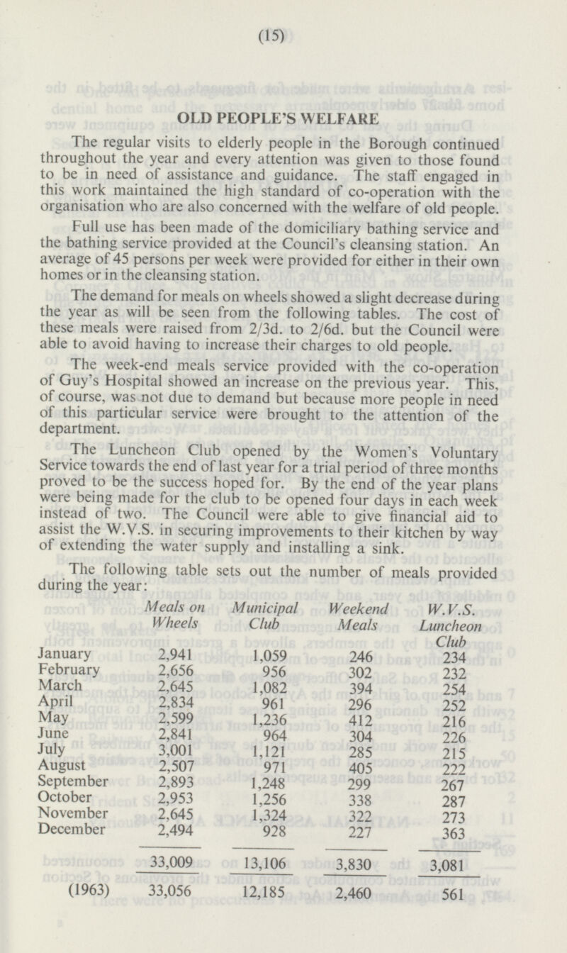 (15) OLD PEOPLE'S WELFARE The regular visits to elderly people in the Borough continued throughout the year and every attention was given to those found to be in need of assistance and guidance. The staff engaged in this work maintained the high standard of co-operation with the organisation who are also concerned with the welfare of old people. Full use has been made of the domiciliary bathing service and the bathing service provided at the Council's cleansing station. An average of 45 persons per week were provided for either in their own homes or in the cleansing station. The demand for meals on wheels showed a slight decrease during the year as will be seen from the following tables. The cost of these meals were raised from 2/3 d. to 2/6drbut the Council were able to avoid having to increase their charges to old people. The week-end meals service provided with the co-operation of Guy's Hospital showed an increase on the previous year. This, of course, was not due to demand but because more people in need of this particular service were brought to the attention of the department. The Luncheon Club opened by the Women's Voluntary Service towards the end of last year for a trial period of three months proved to be the success hoped for. By the end of the year plans were being made for the club to be opened four days in each week instead of two. The Council were able to give financial aid to assist the W.V.S. in securing improvements to their kitchen by way of extending the water supply and installing a sink. The following table sets out the number of meals provided during the year: Meals on Wheels Municipal Club Weekend Meals W.V.S. Luncheon Club January 2,941 1,059 246 234 February 2,656 956 302 232 March 2,645 1,082 394 254 April 2,834 961 296 252 May 2,599 1,236 412 216 June 2,841 964 304 226 July 3,001 1,121 285 215 August 2,507 971 405 222 September 2,893 1,248 299 267 October 2,953 1,256 338 287 November 2,645 1,324 322 273 December 2,494 928 227 363 33,009 13,106 3,830 3,081 (1963) 33,056 12,185 2,460 561