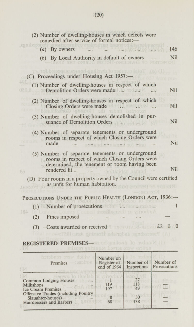 (20) (2) Number of dwelling-houses in which defects were remedied after service of formal notices:— (a) By owners 146 (b) By Local Authority in default of owners .... Nil (C) Proceedings under Housing Act 1957:— (1) Number of dwelling-houses in respect of which Demolition Orders were made Nil (2) Number of dwelling-houses in respect of which Closing Orders were made Nil (3) Number of dwelling-houses demolished in pursuance of Demolition Orders Nil (4) Number of separate tenements or underground rooms in respect of which Closing Orders were made Nil (5) Number of separate tenements or underground rooms in respect of which Closing Orders were determined, the tenement or room having been rendered fit Nil (D) Four rooms in a property owned by the Council were certified as unfit for human habitation. Prosecutions Under the Public Health (London) Act, 1936:— (1) Number of prosecutions 1 (2) Fines imposed — (3) Costs awarded or received £2 0 0 REGISTERED PREMISES— Number on Register at end of 1964 Number of Inspections Number of Prosecutions Premises 27 Common Lodging Houses - 1 Milkshops 119 118 - 197 49 - Ice Cream Premises Offensive Trades (including Poultry Slaughter-houses) 30 - 8 Hairdressers and Barbers 68 138 -
